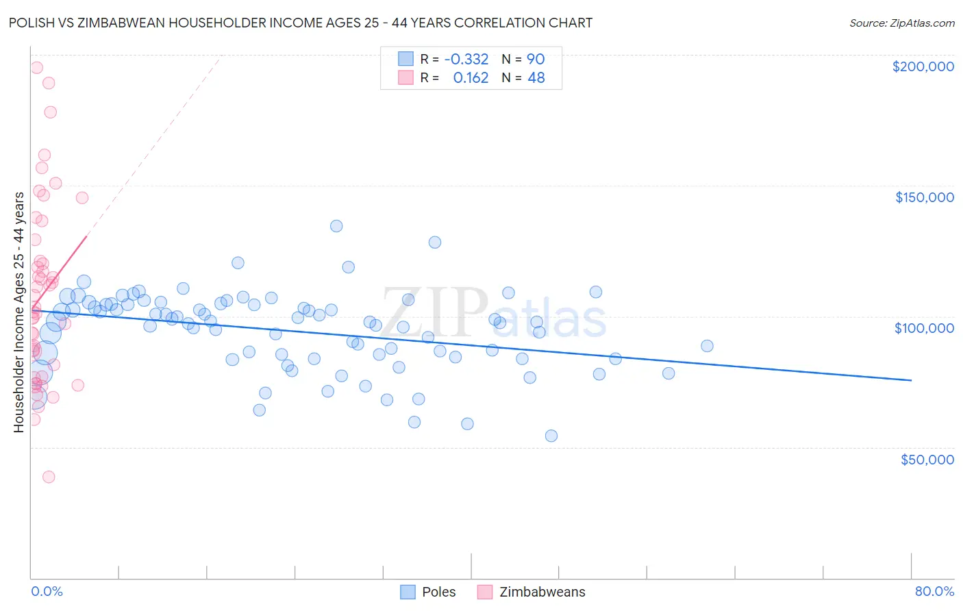 Polish vs Zimbabwean Householder Income Ages 25 - 44 years