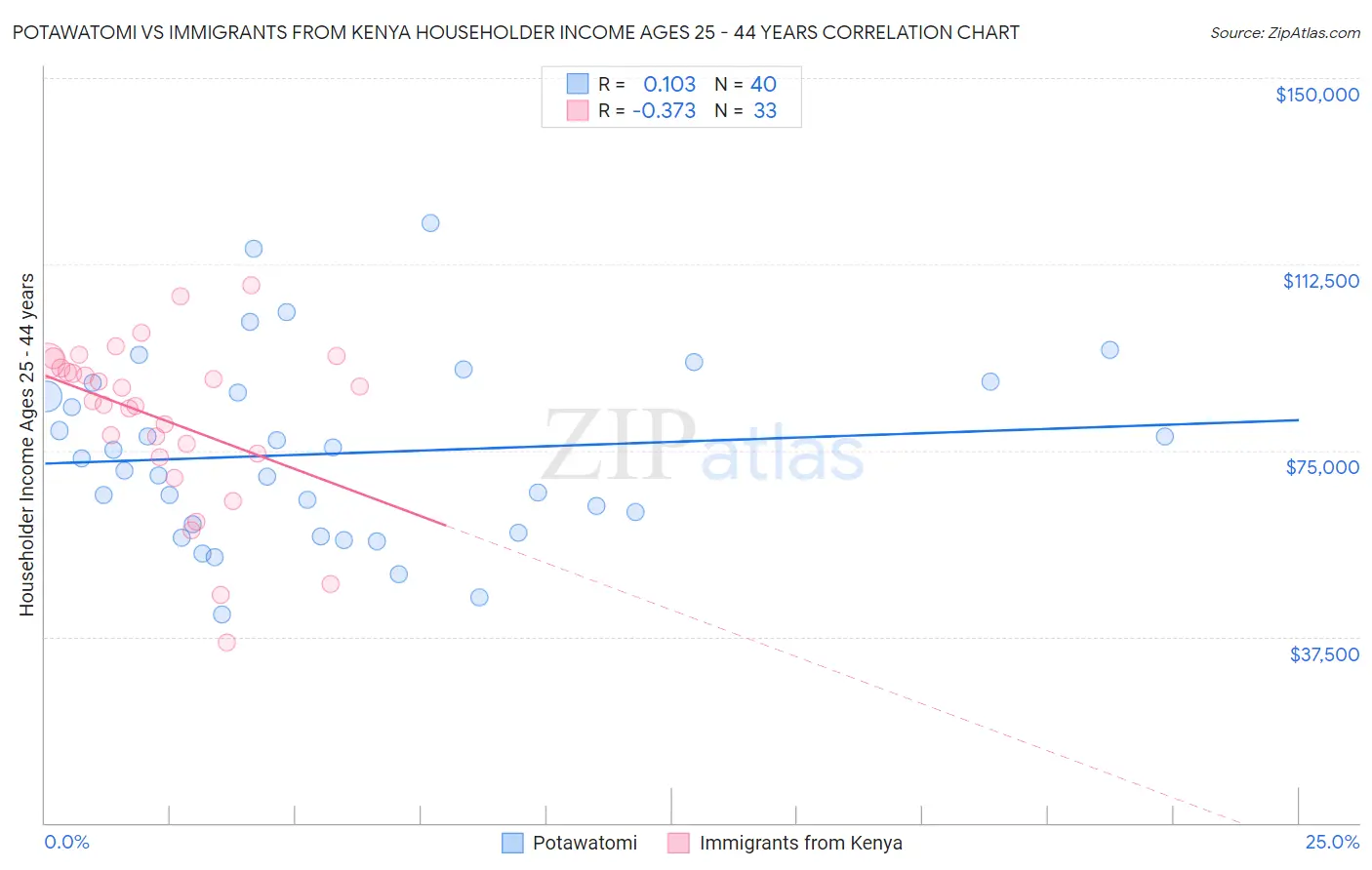 Potawatomi vs Immigrants from Kenya Householder Income Ages 25 - 44 years