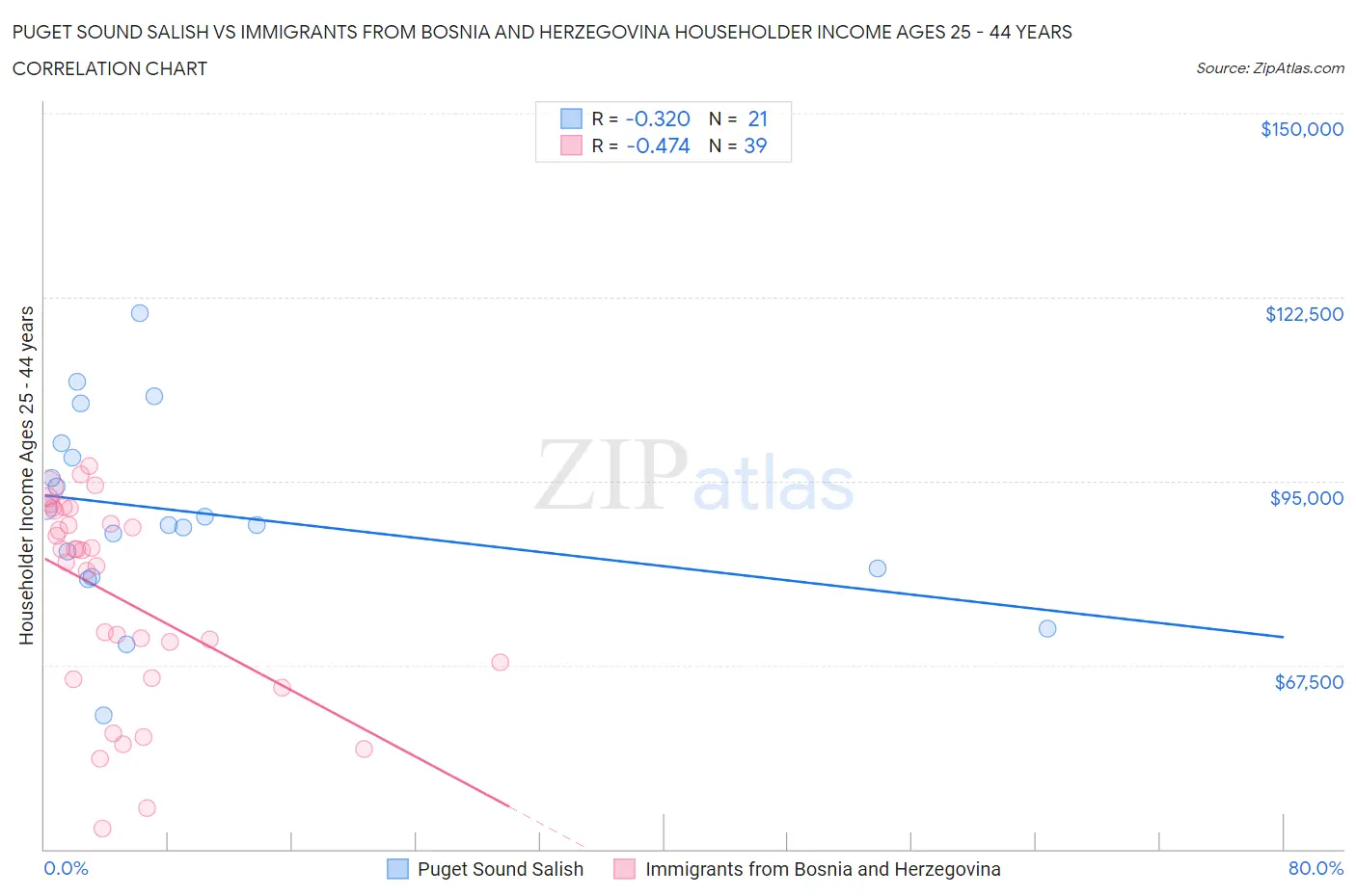 Puget Sound Salish vs Immigrants from Bosnia and Herzegovina Householder Income Ages 25 - 44 years