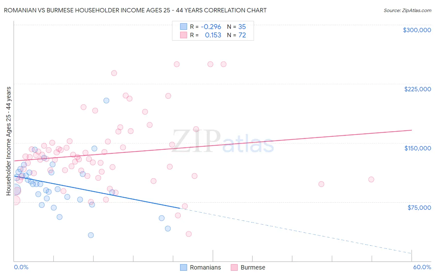 Romanian vs Burmese Householder Income Ages 25 - 44 years