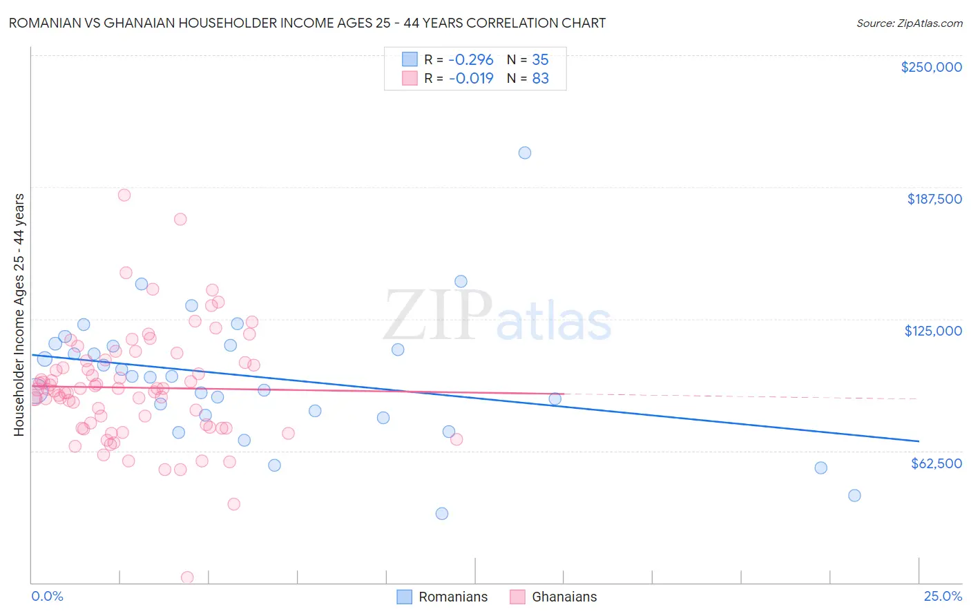 Romanian vs Ghanaian Householder Income Ages 25 - 44 years