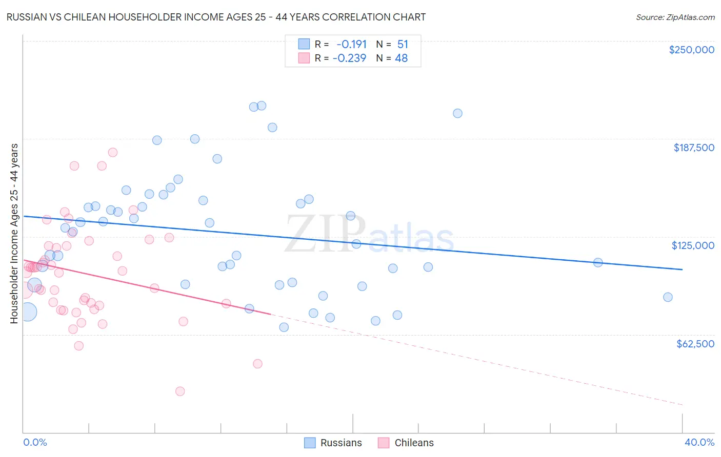 Russian vs Chilean Householder Income Ages 25 - 44 years