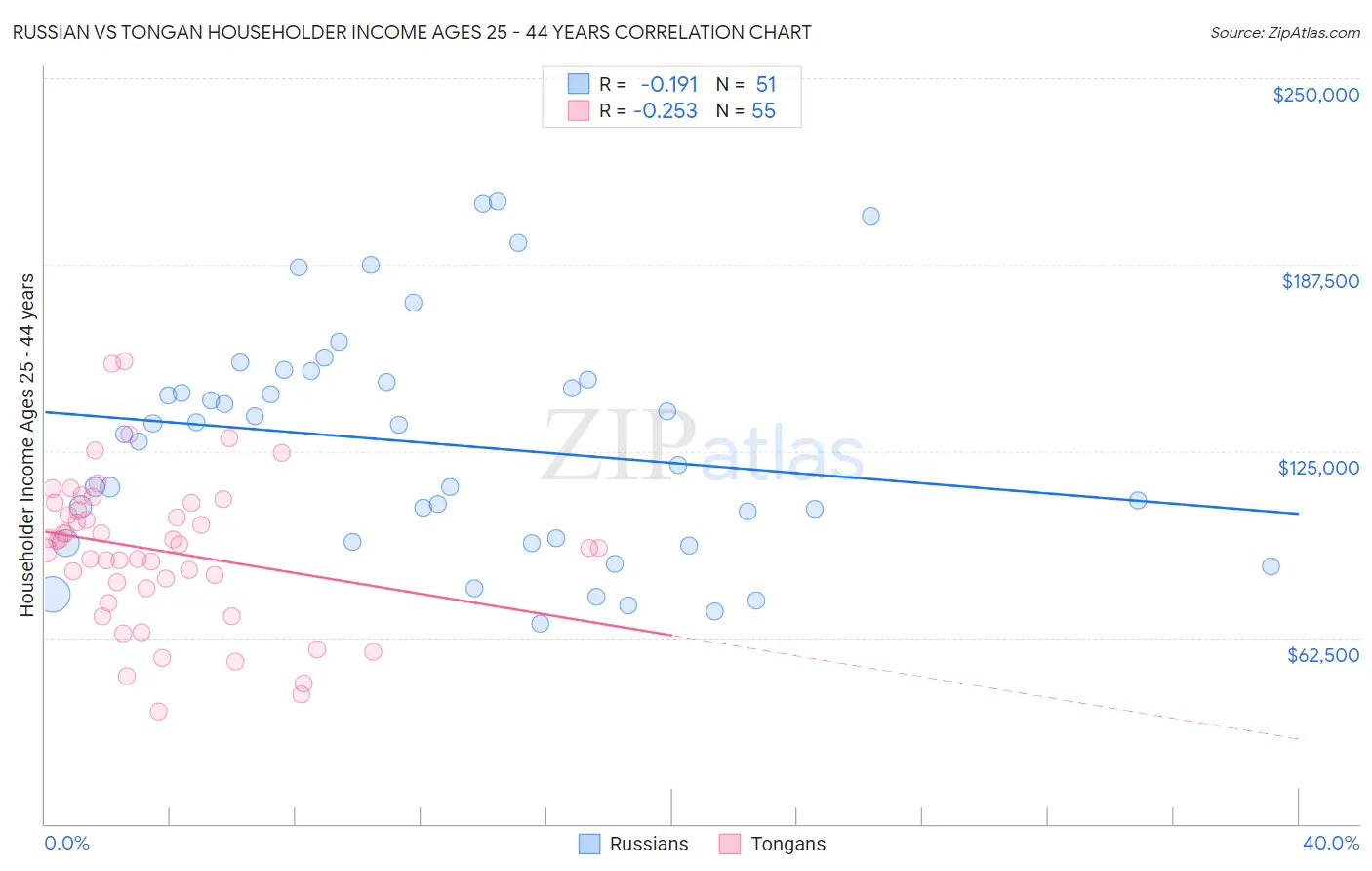 Russian vs Tongan Householder Income Ages 25 - 44 years