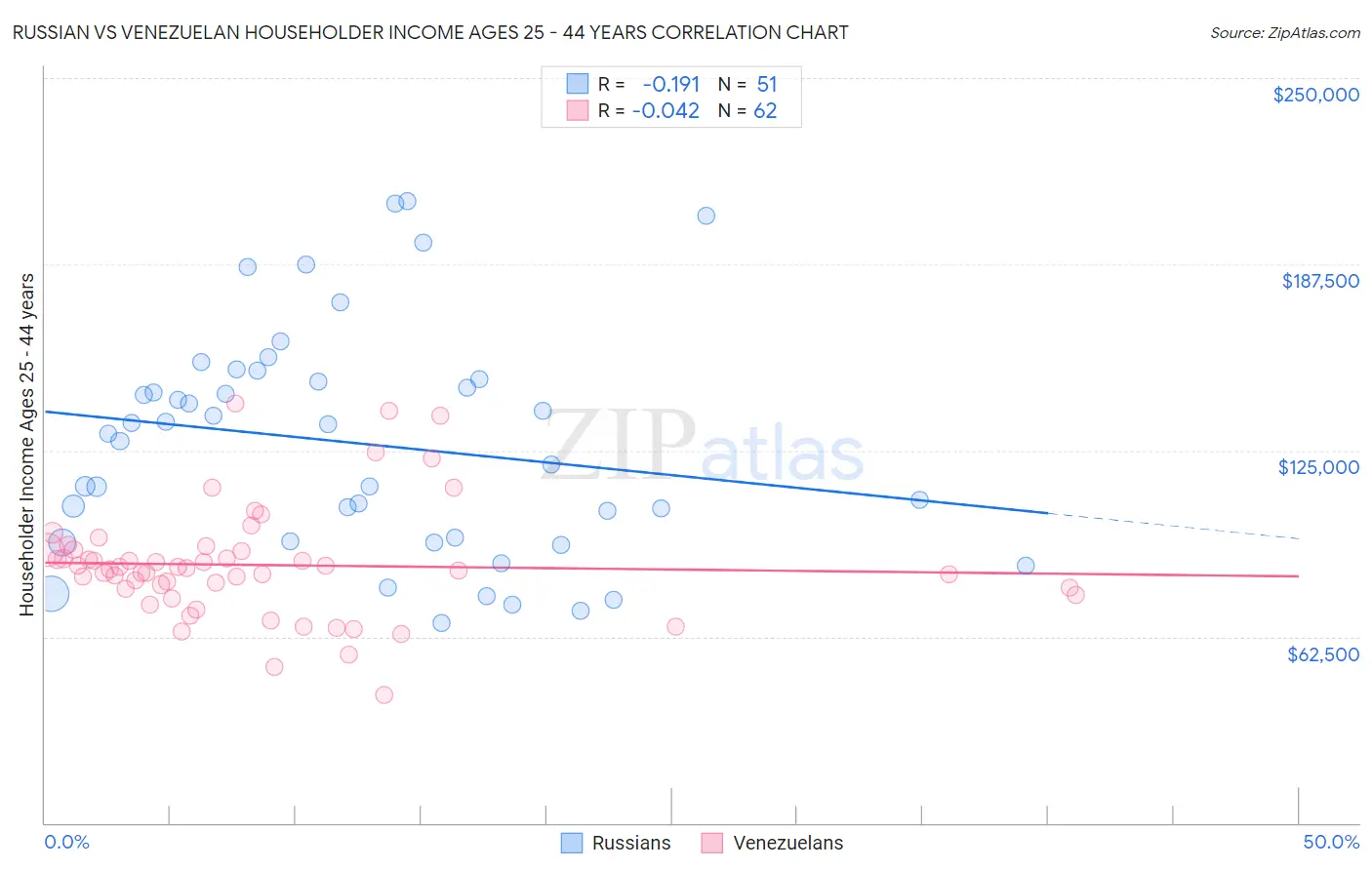 Russian vs Venezuelan Householder Income Ages 25 - 44 years