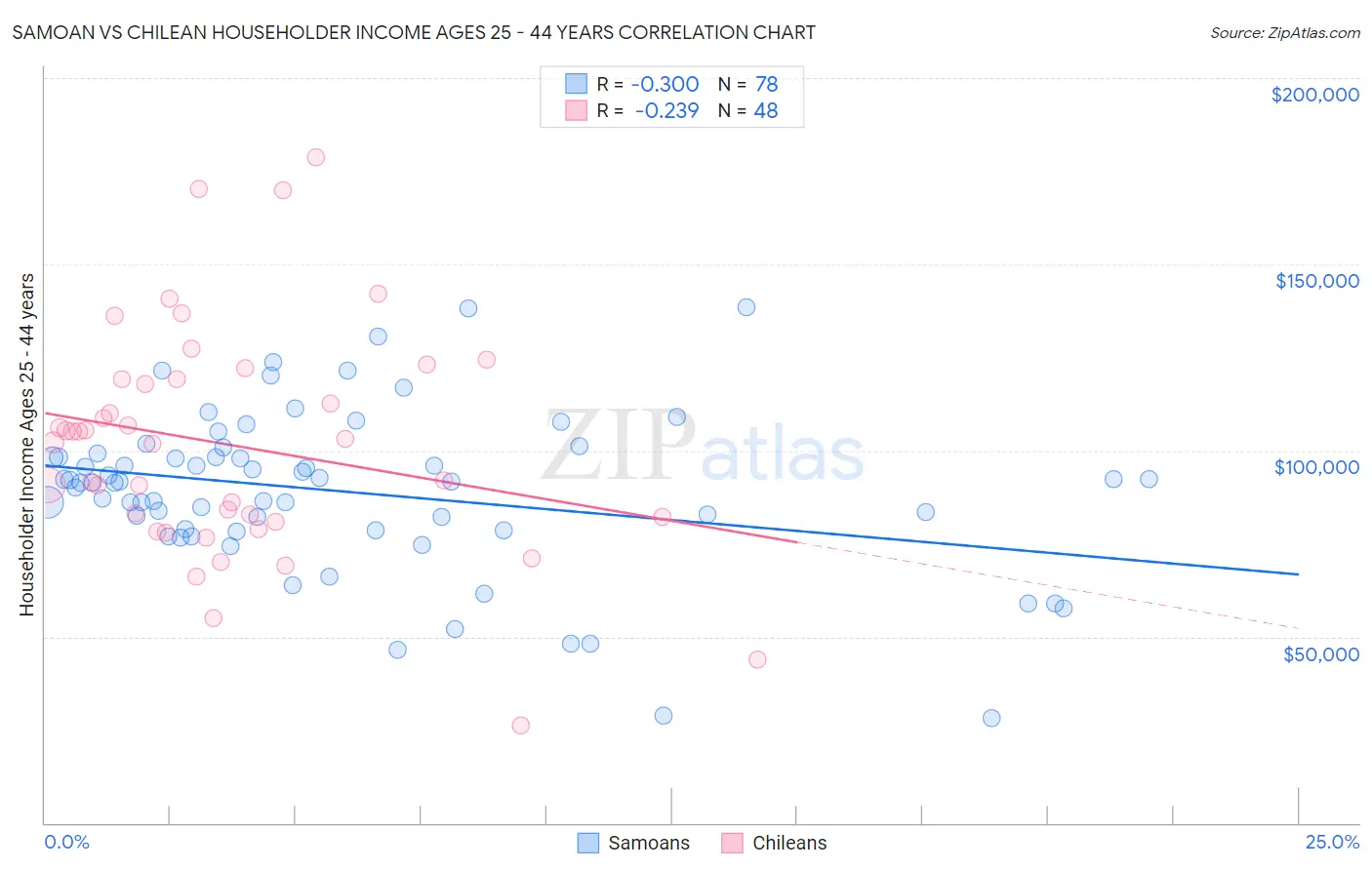 Samoan vs Chilean Householder Income Ages 25 - 44 years