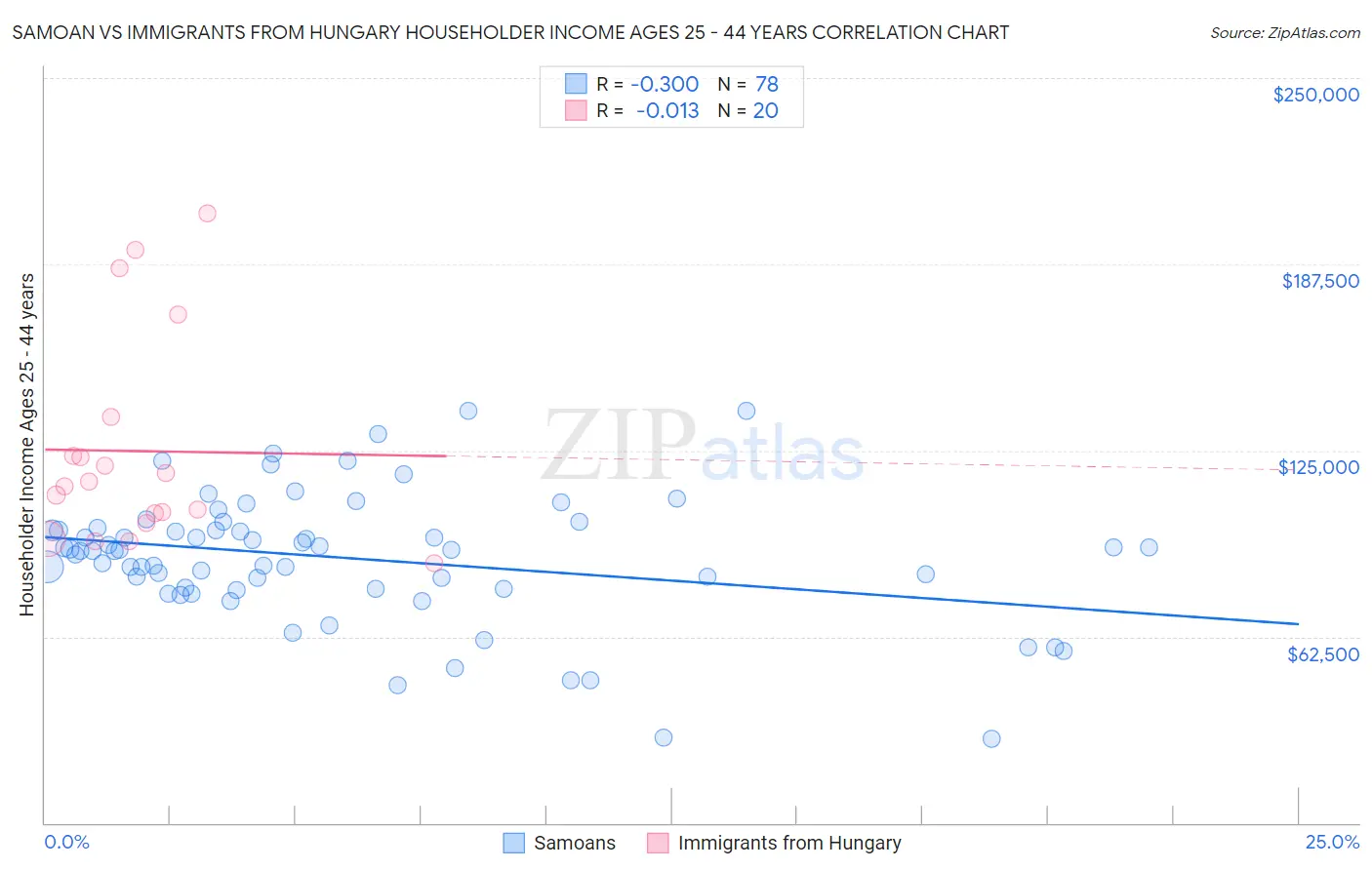 Samoan vs Immigrants from Hungary Householder Income Ages 25 - 44 years