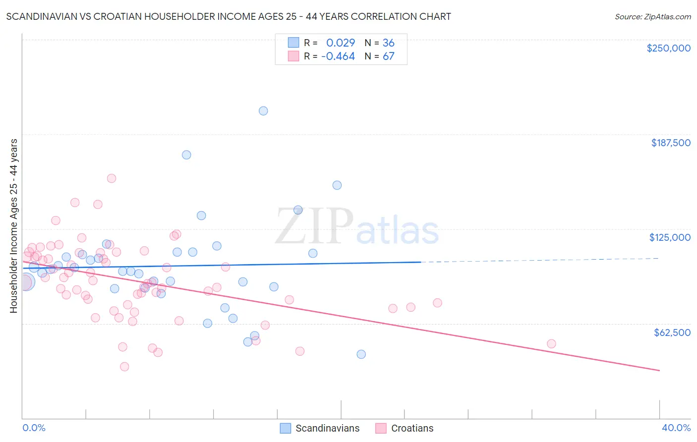 Scandinavian vs Croatian Householder Income Ages 25 - 44 years