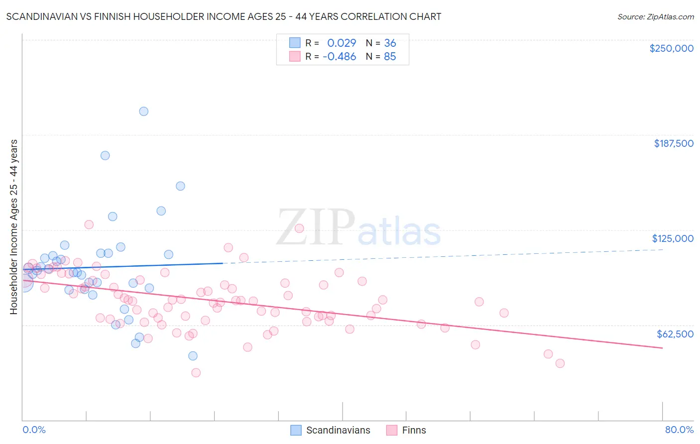 Scandinavian vs Finnish Householder Income Ages 25 - 44 years