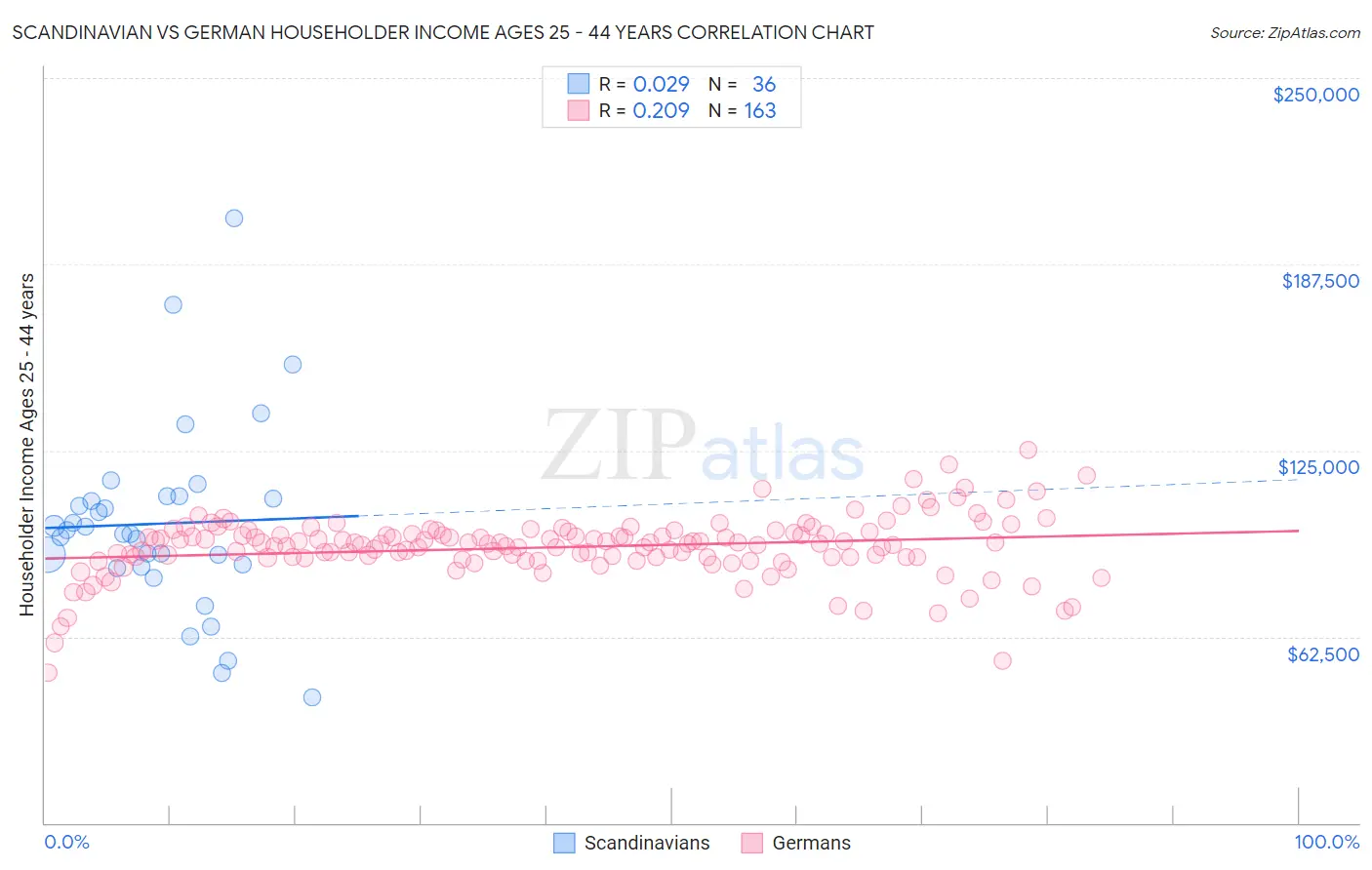 Scandinavian vs German Householder Income Ages 25 - 44 years