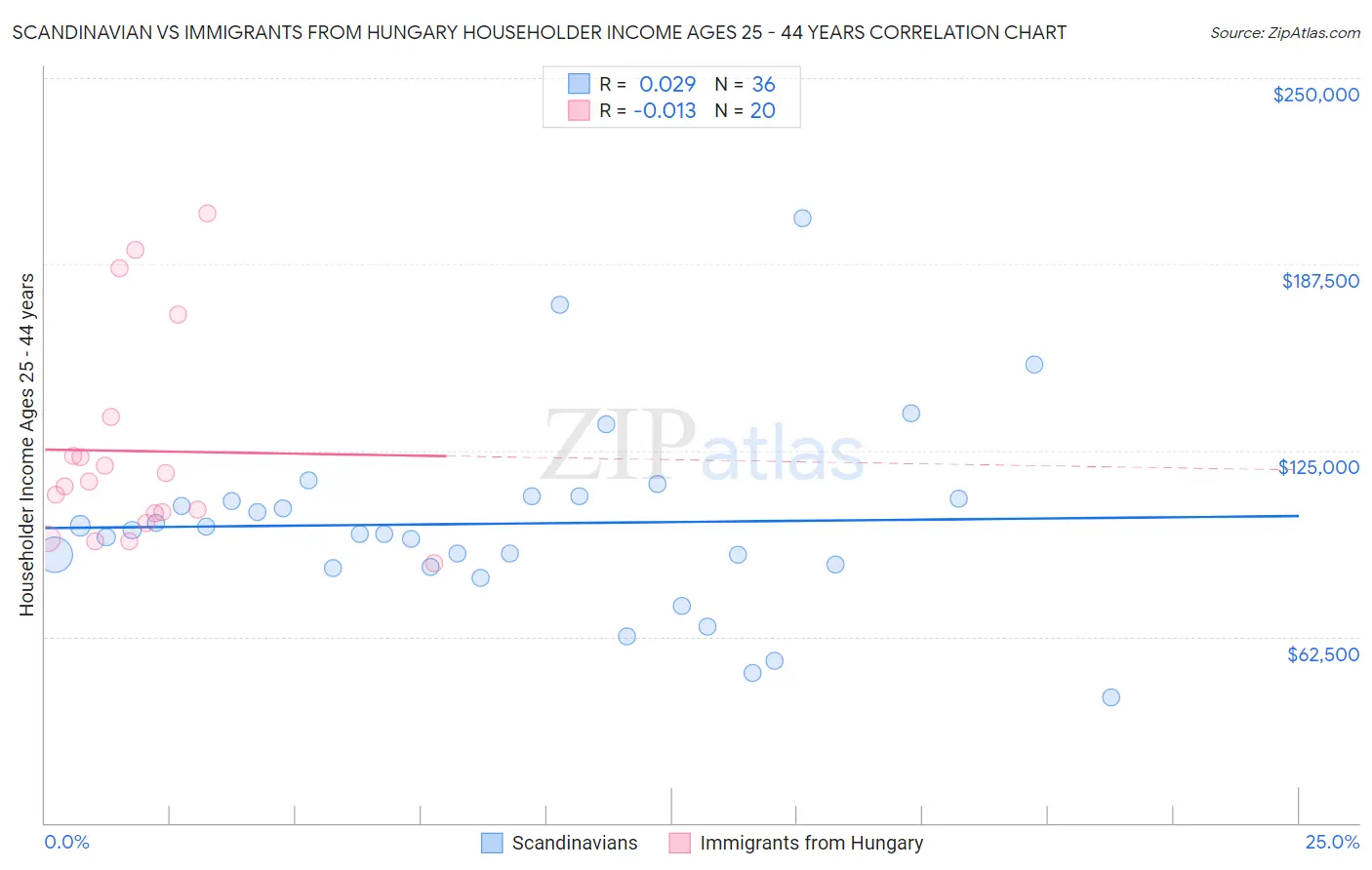 Scandinavian vs Immigrants from Hungary Householder Income Ages 25 - 44 years