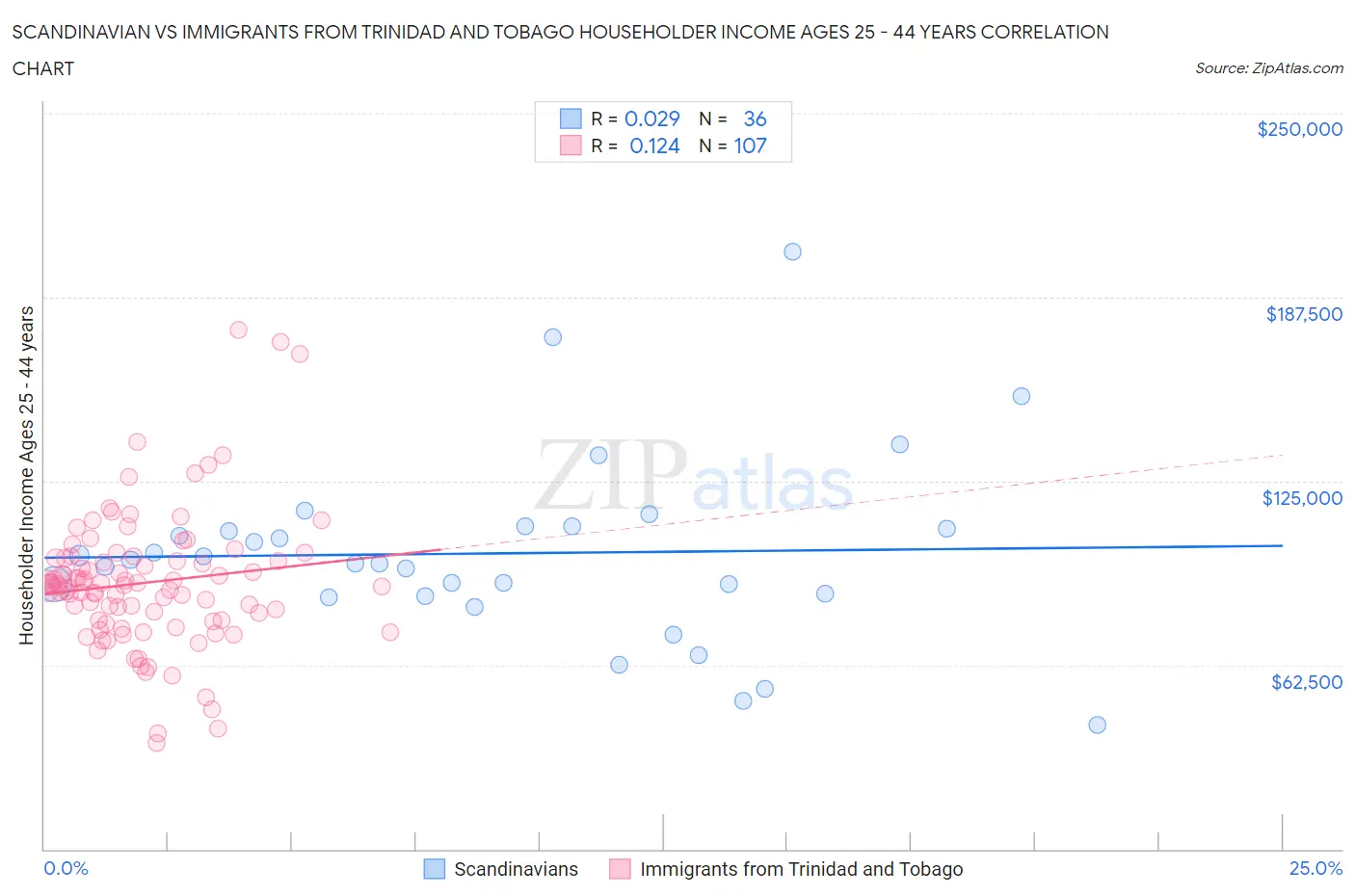 Scandinavian vs Immigrants from Trinidad and Tobago Householder Income Ages 25 - 44 years