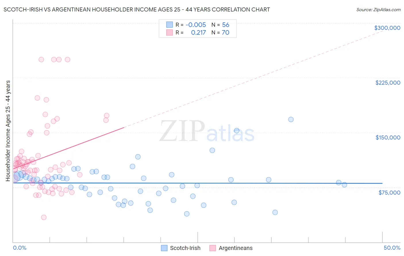 Scotch-Irish vs Argentinean Householder Income Ages 25 - 44 years