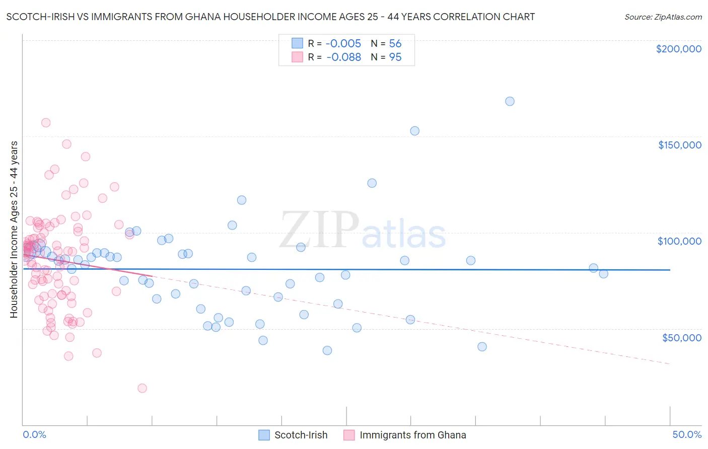 Scotch-Irish vs Immigrants from Ghana Householder Income Ages 25 - 44 years