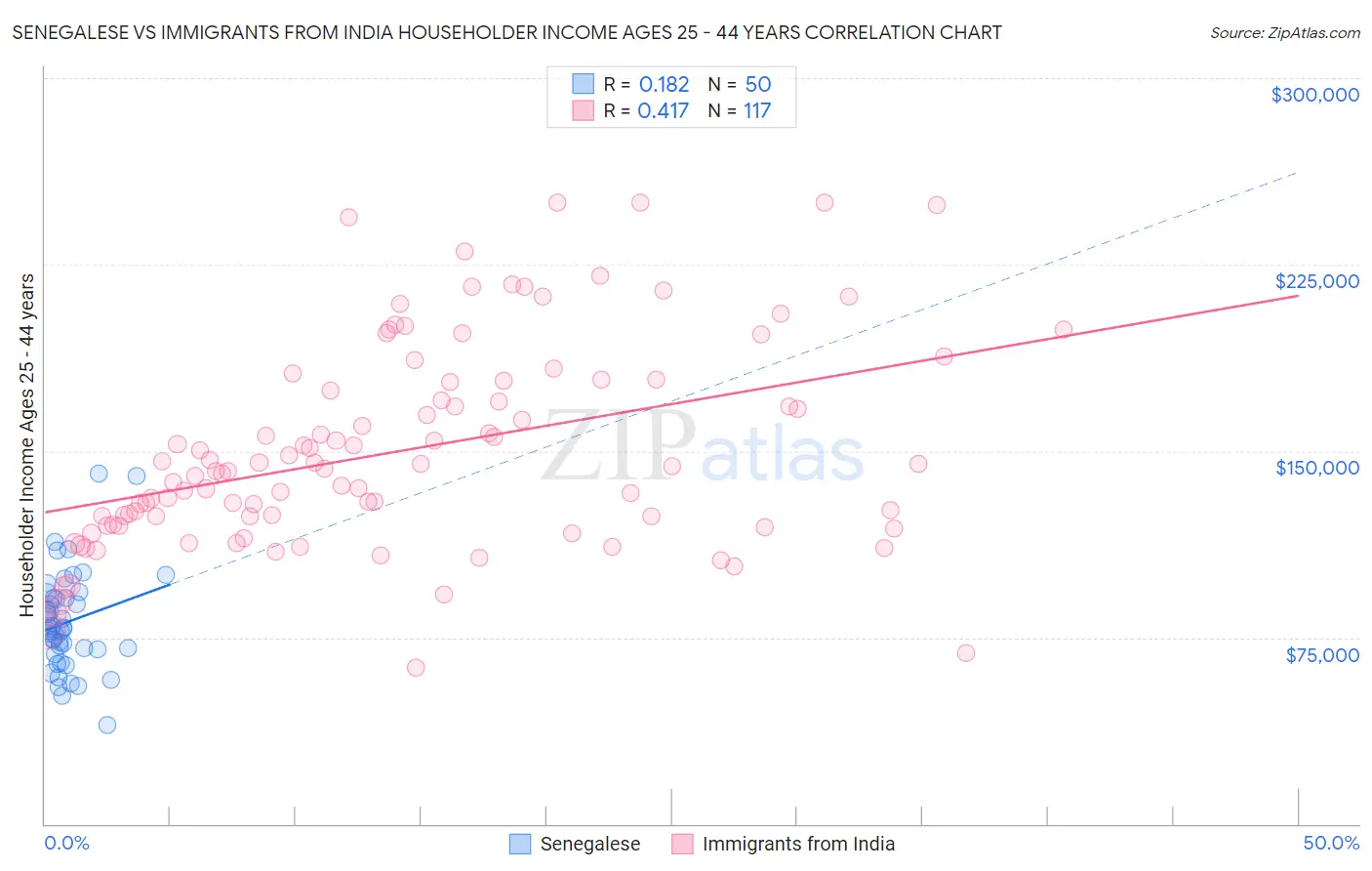 Senegalese vs Immigrants from India Householder Income Ages 25 - 44 years