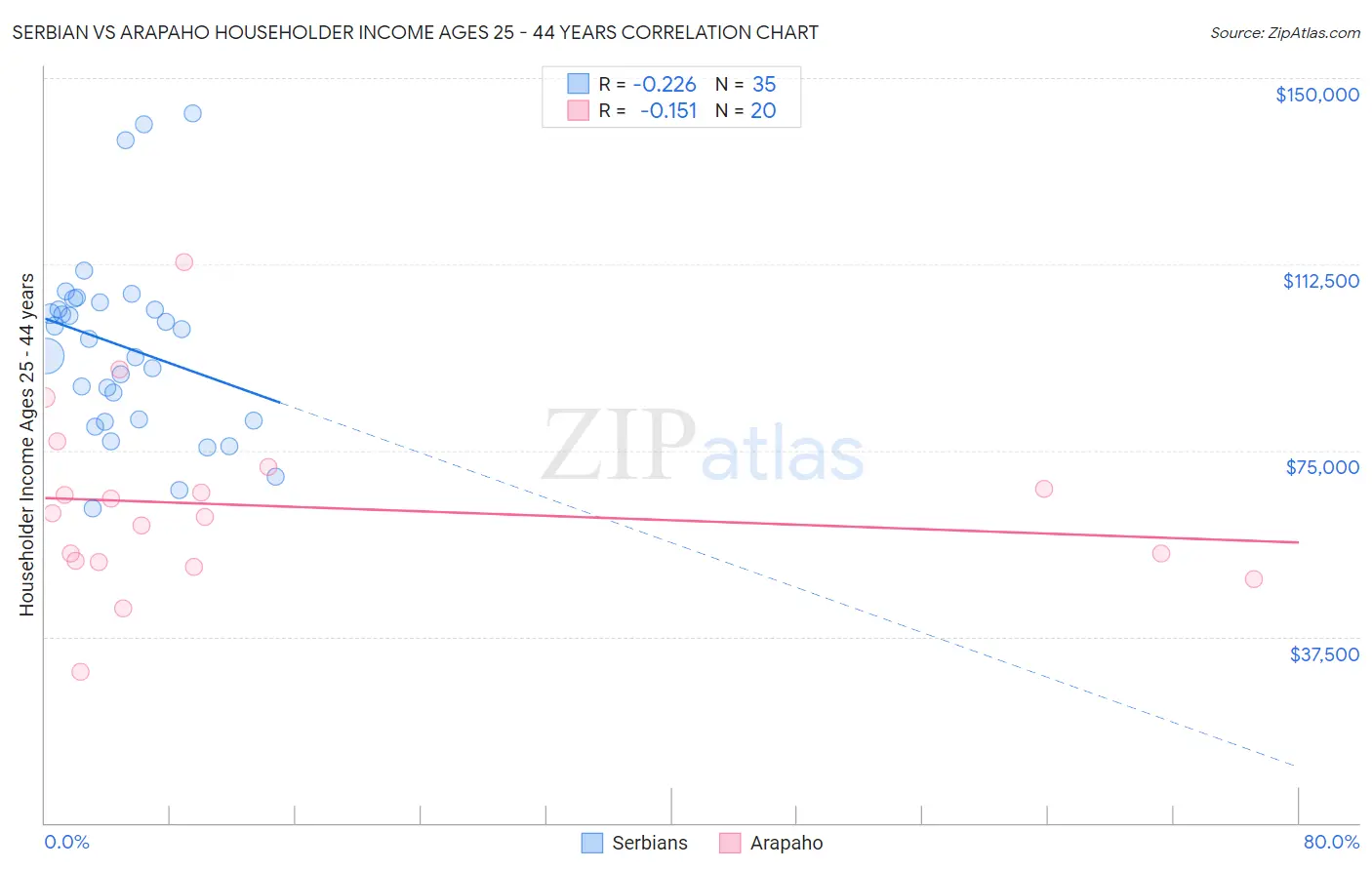 Serbian vs Arapaho Householder Income Ages 25 - 44 years