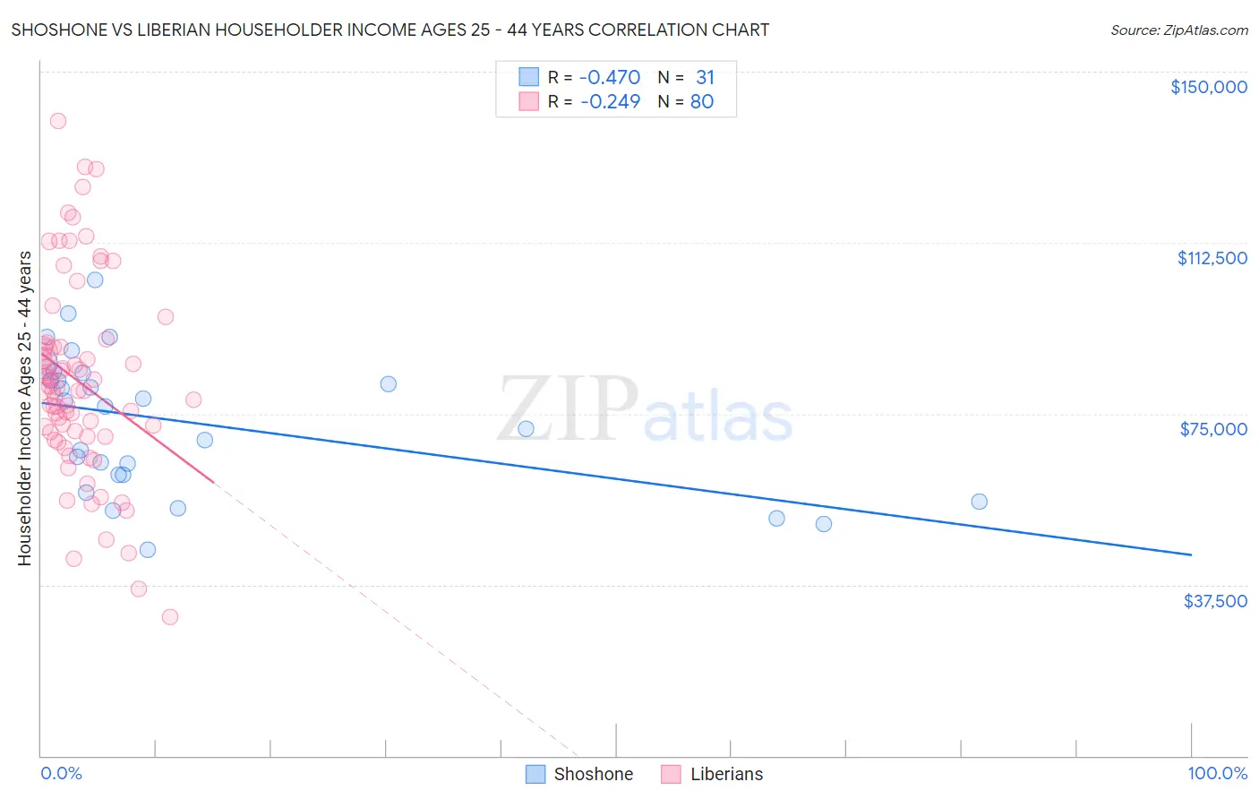 Shoshone vs Liberian Householder Income Ages 25 - 44 years