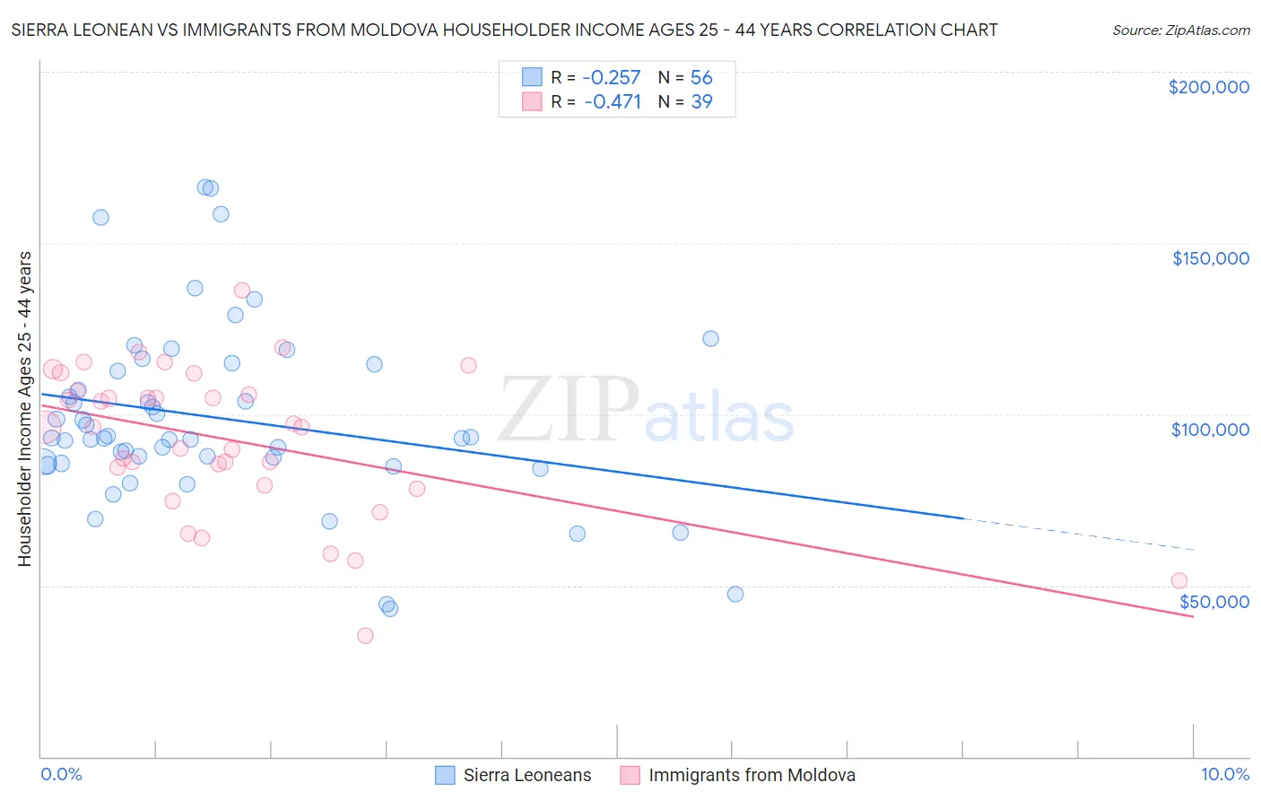 Sierra Leonean vs Immigrants from Moldova Householder Income Ages 25 - 44 years