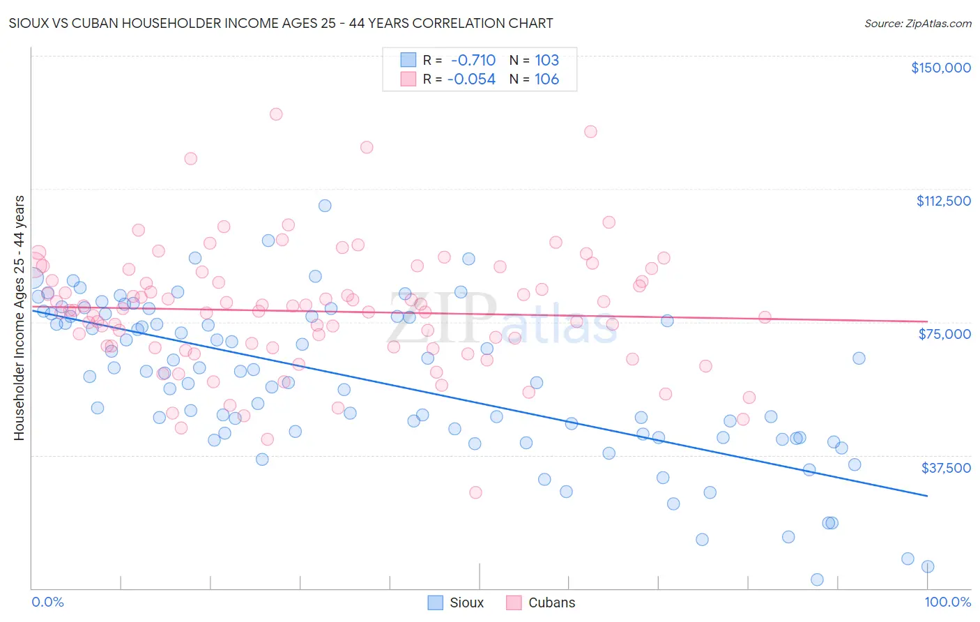 Sioux vs Cuban Householder Income Ages 25 - 44 years