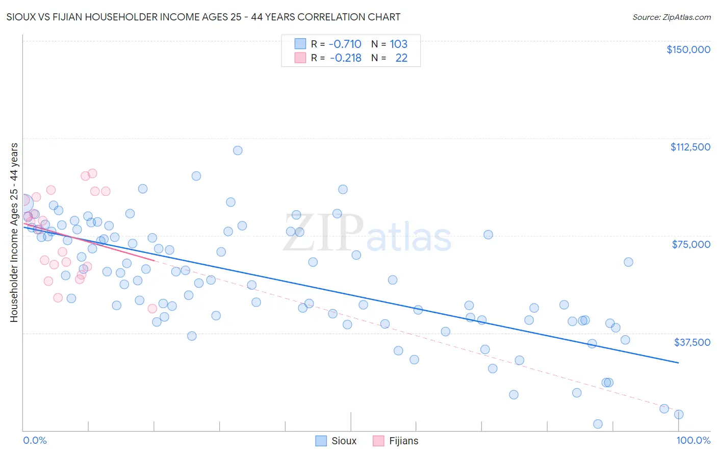 Sioux vs Fijian Householder Income Ages 25 - 44 years