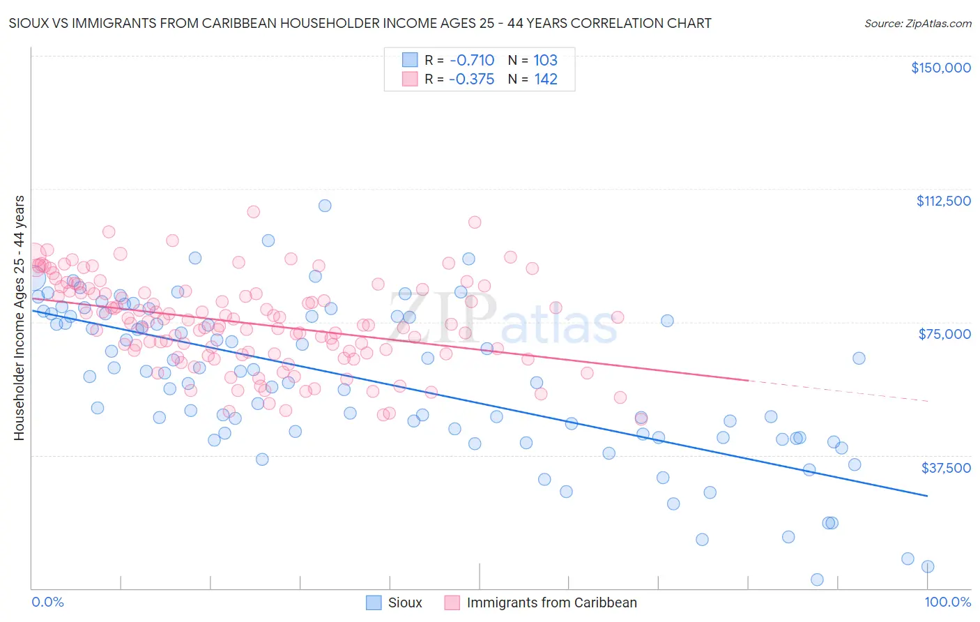 Sioux vs Immigrants from Caribbean Householder Income Ages 25 - 44 years