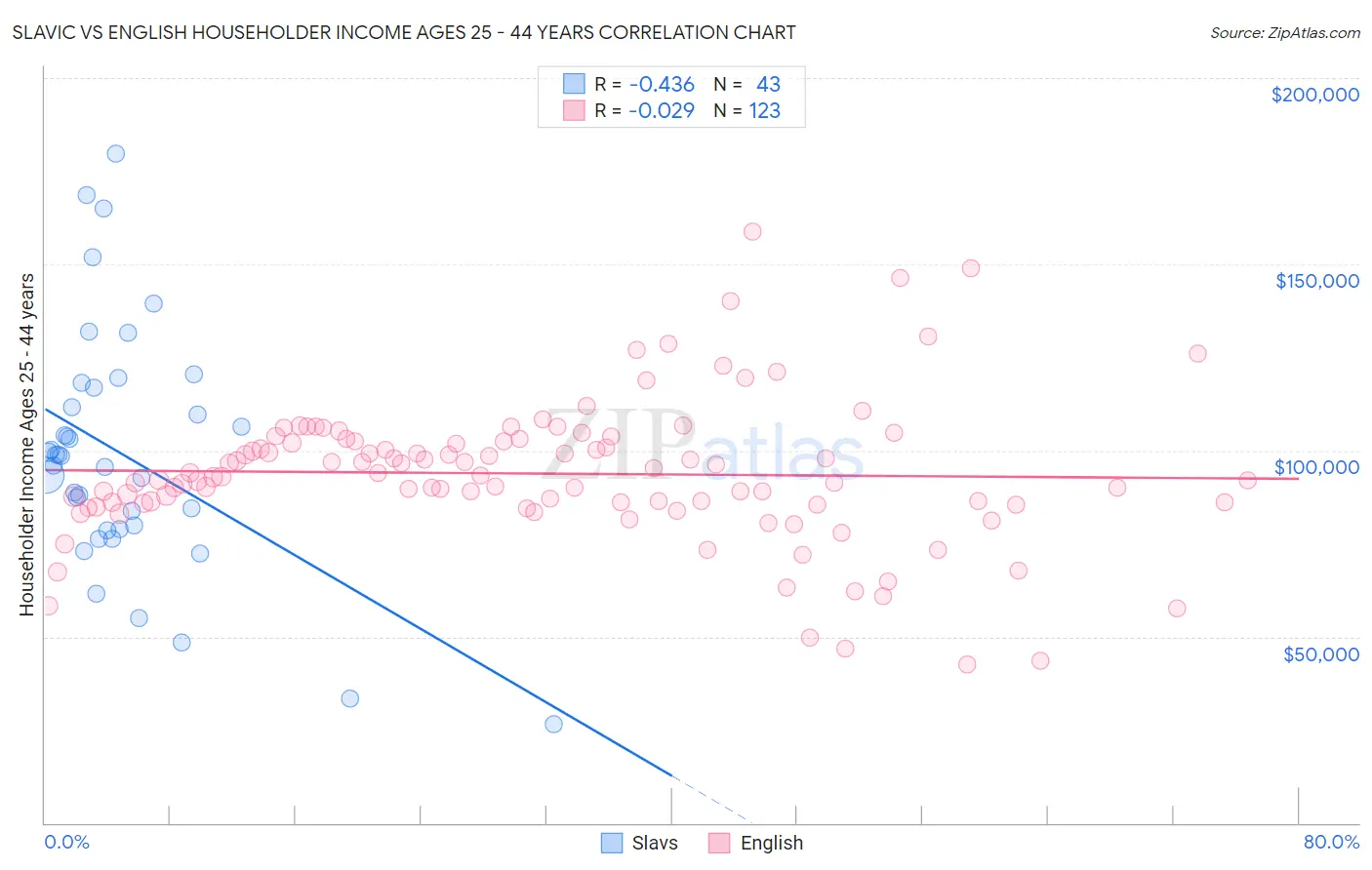 Slavic vs English Householder Income Ages 25 - 44 years