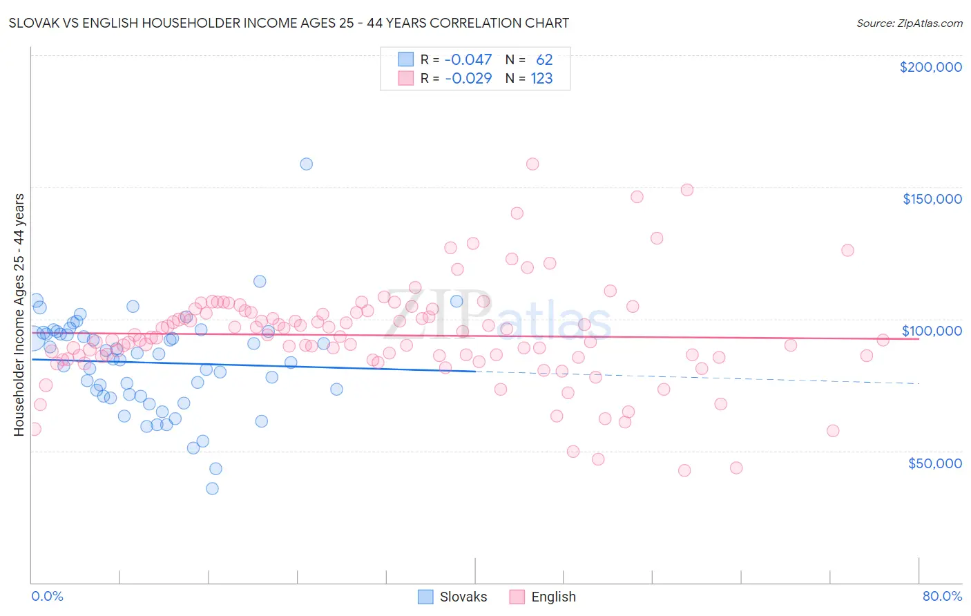 Slovak vs English Householder Income Ages 25 - 44 years