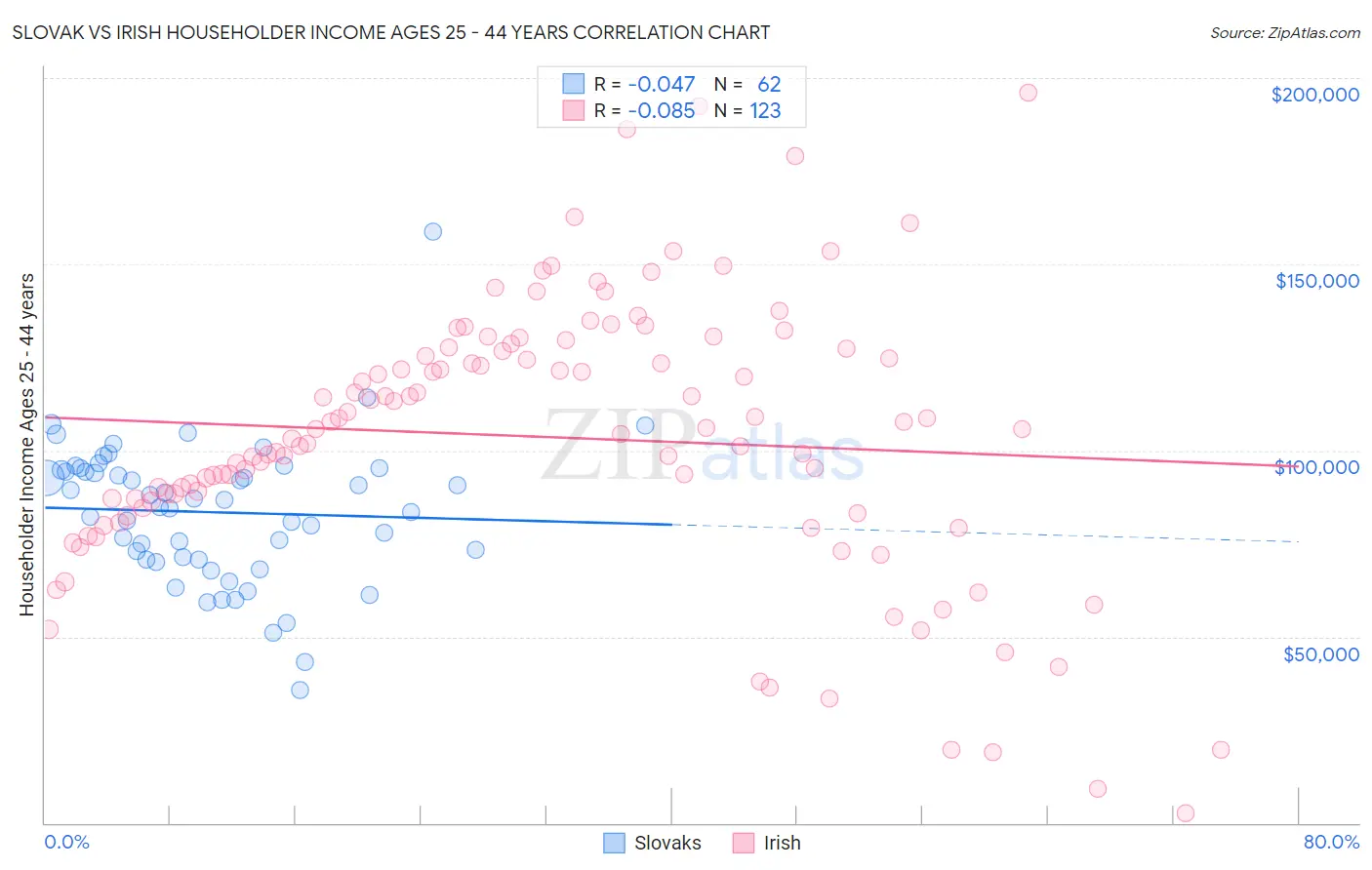 Slovak vs Irish Householder Income Ages 25 - 44 years