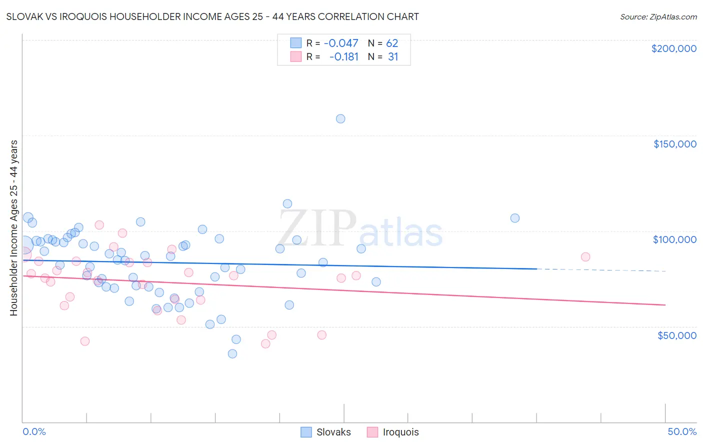 Slovak vs Iroquois Householder Income Ages 25 - 44 years