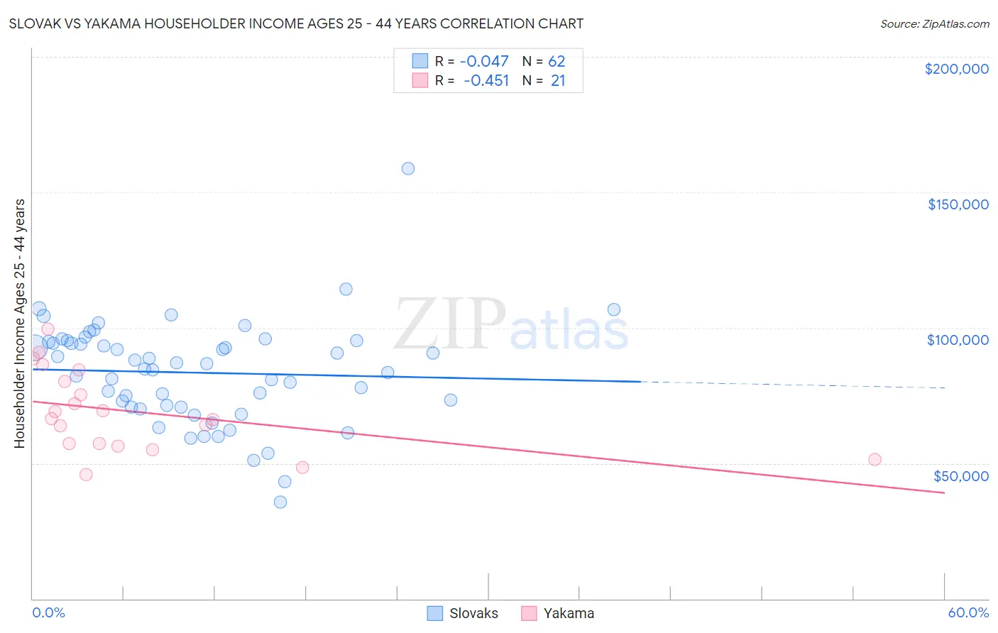 Slovak vs Yakama Householder Income Ages 25 - 44 years