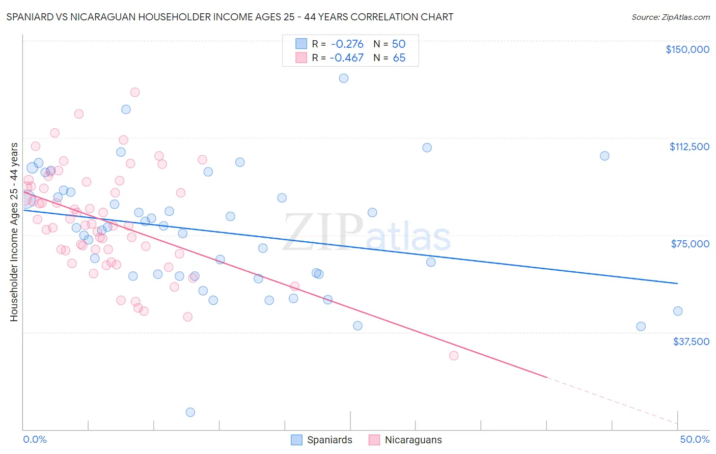 Spaniard vs Nicaraguan Householder Income Ages 25 - 44 years