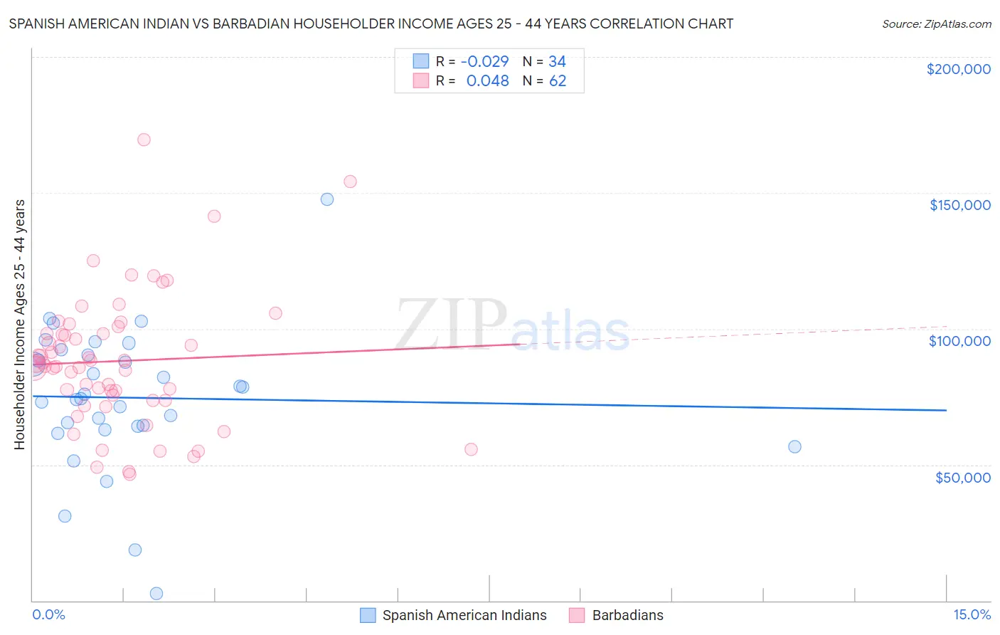 Spanish American Indian vs Barbadian Householder Income Ages 25 - 44 years