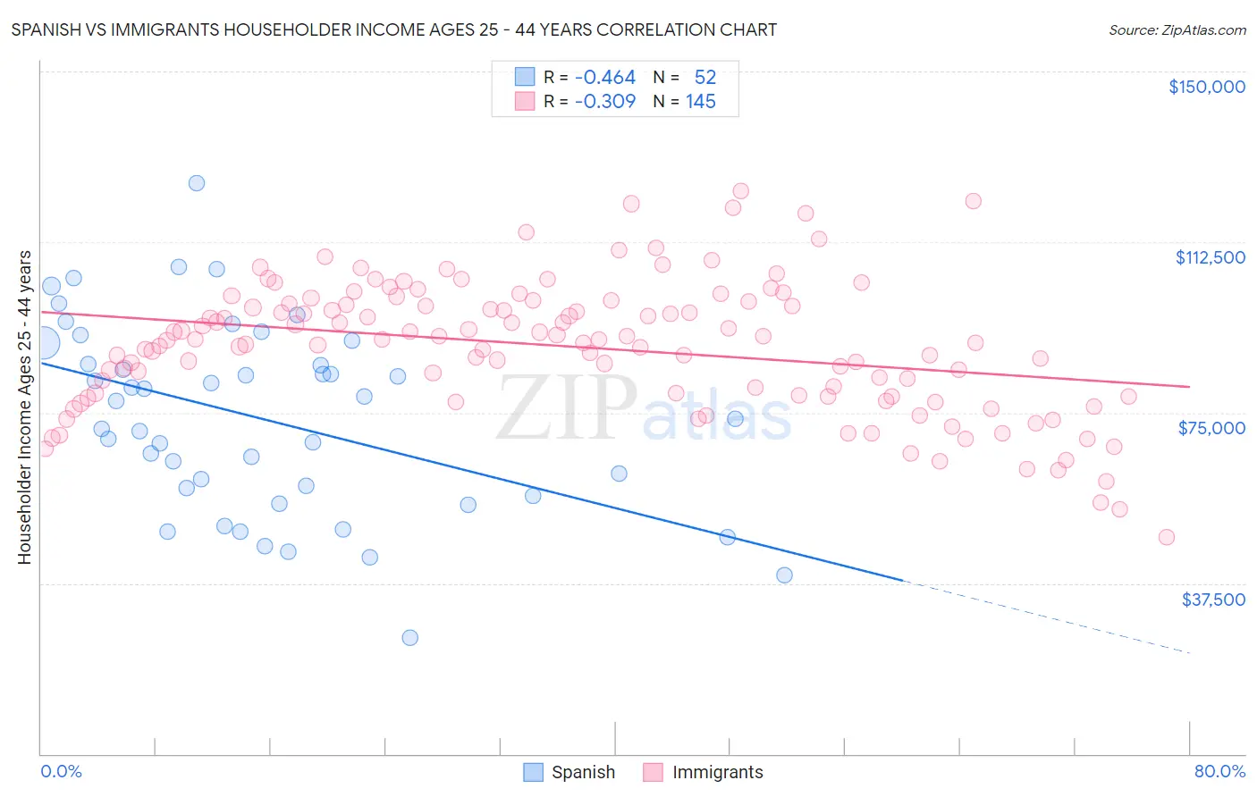 Spanish vs Immigrants Householder Income Ages 25 - 44 years