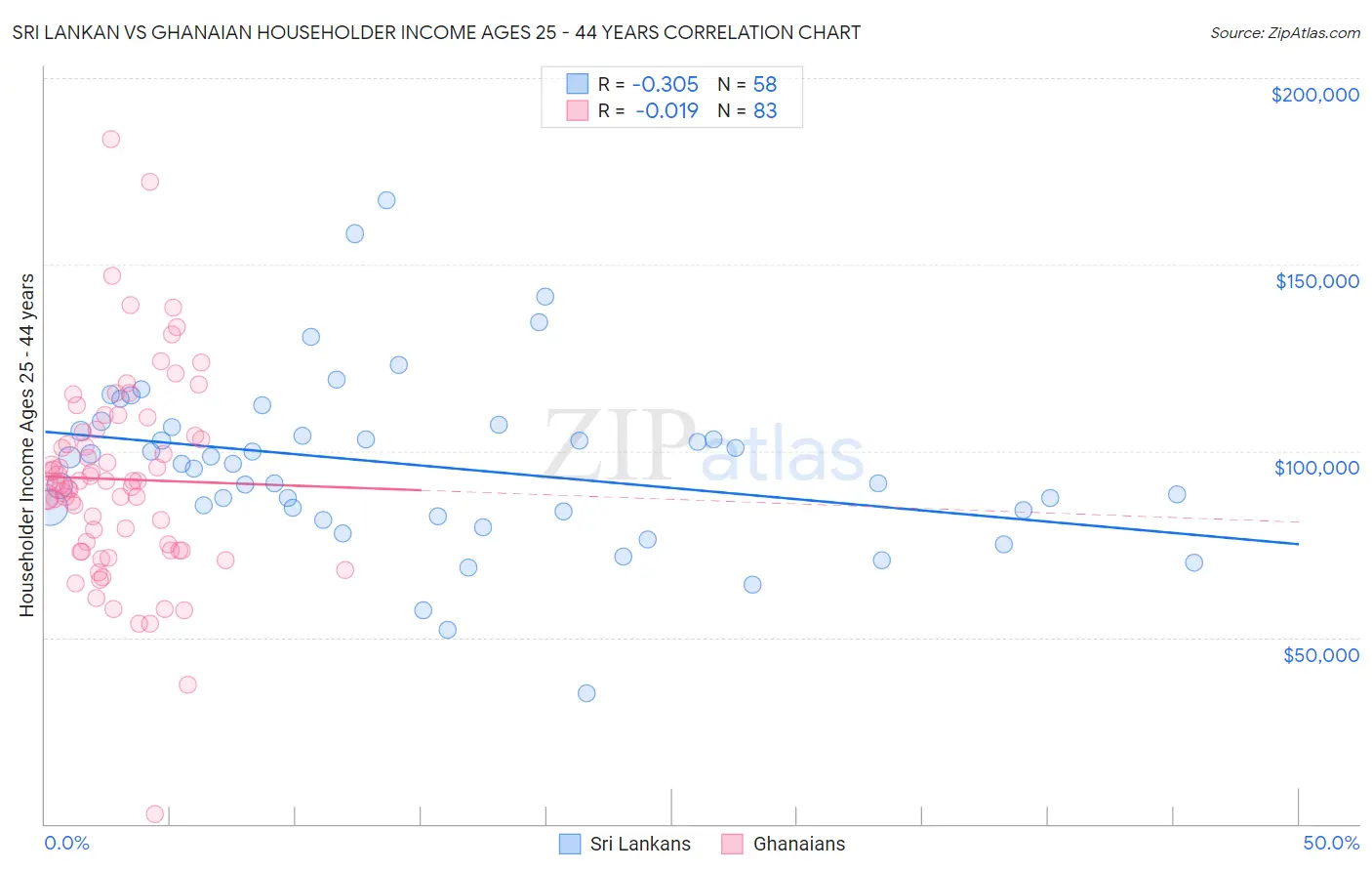 Sri Lankan vs Ghanaian Householder Income Ages 25 - 44 years