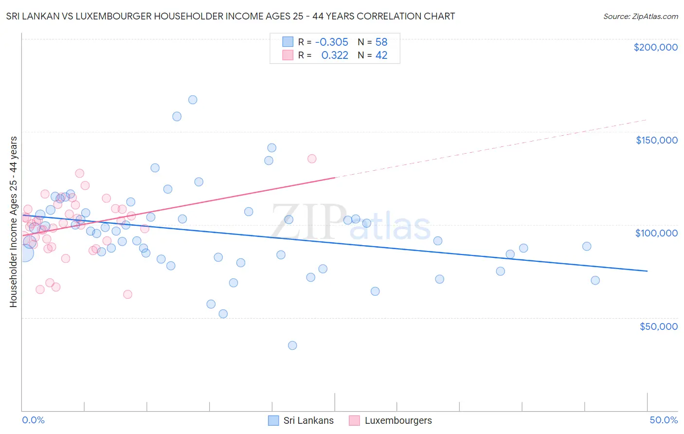 Sri Lankan vs Luxembourger Householder Income Ages 25 - 44 years