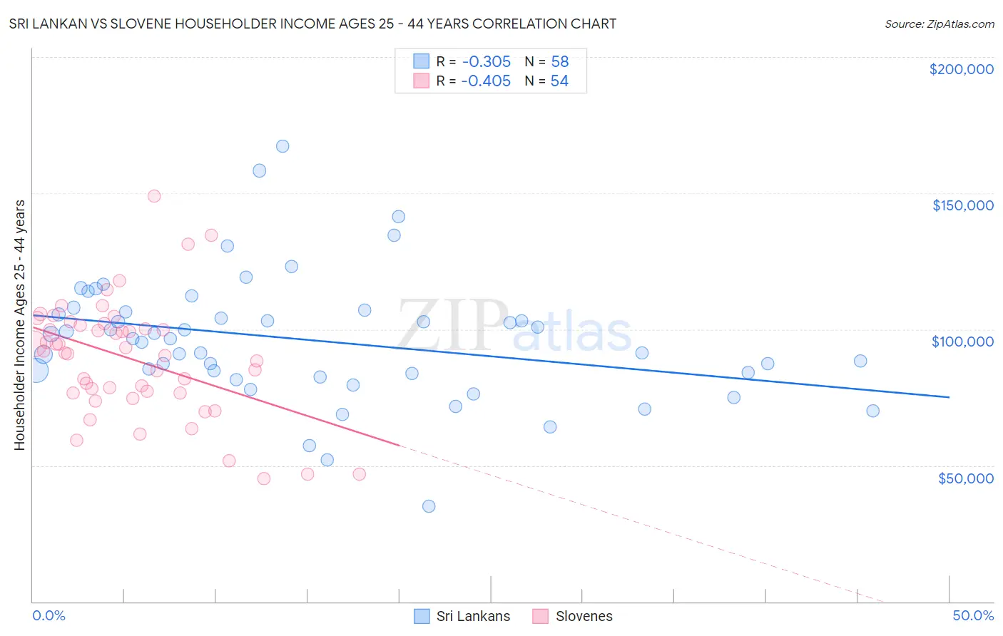 Sri Lankan vs Slovene Householder Income Ages 25 - 44 years