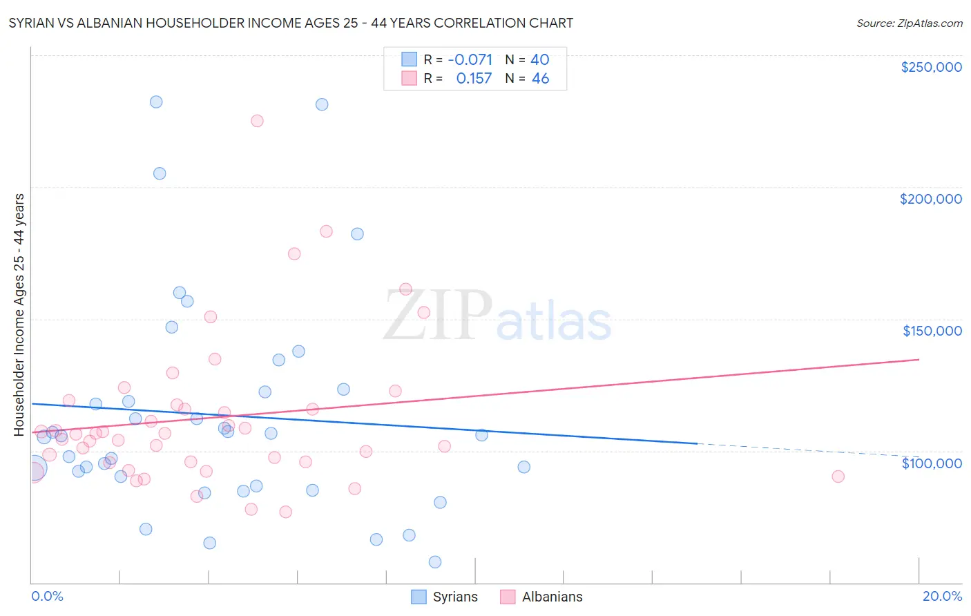 Syrian vs Albanian Householder Income Ages 25 - 44 years