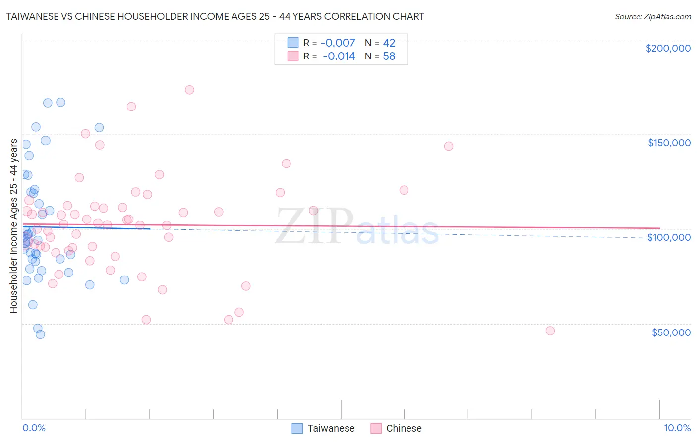 Taiwanese vs Chinese Householder Income Ages 25 - 44 years