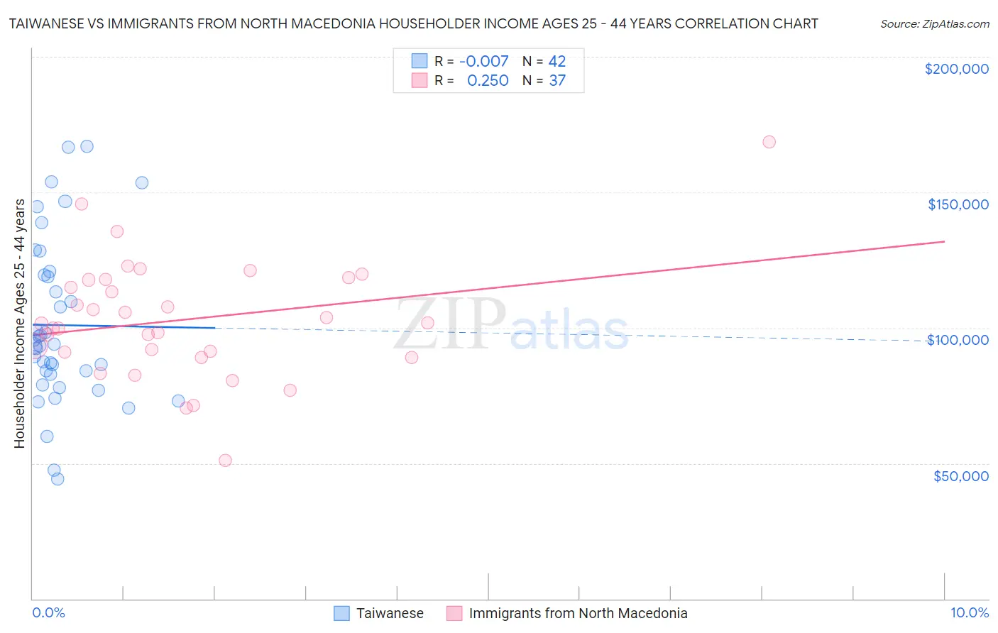 Taiwanese vs Immigrants from North Macedonia Householder Income Ages 25 - 44 years