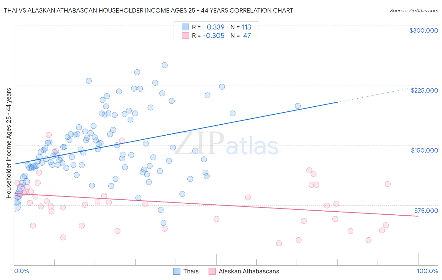 Thai vs Alaskan Athabascan Householder Income Ages 25 - 44 years