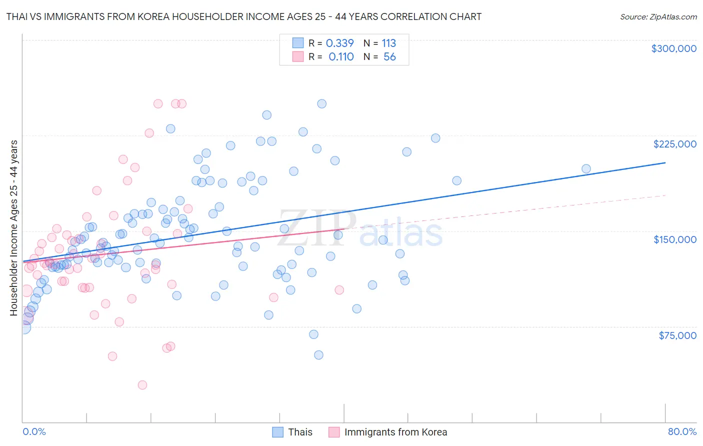 Thai vs Immigrants from Korea Householder Income Ages 25 - 44 years