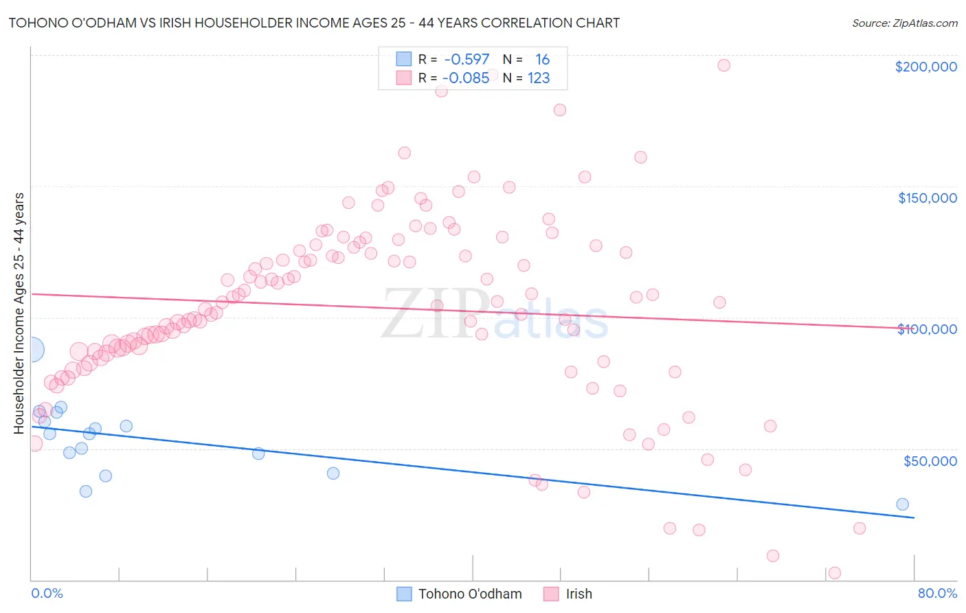 Tohono O'odham vs Irish Householder Income Ages 25 - 44 years