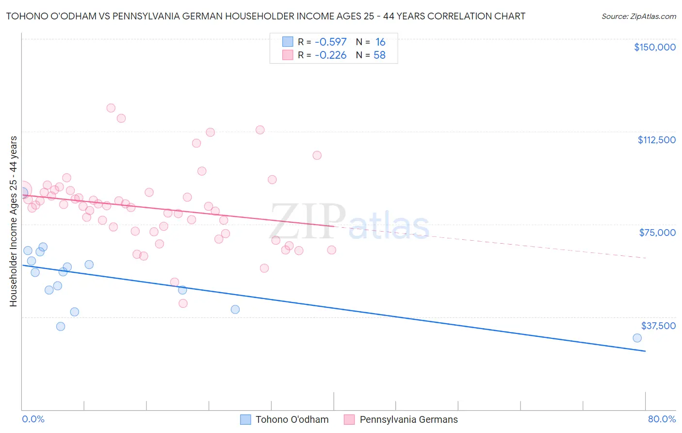 Tohono O'odham vs Pennsylvania German Householder Income Ages 25 - 44 years