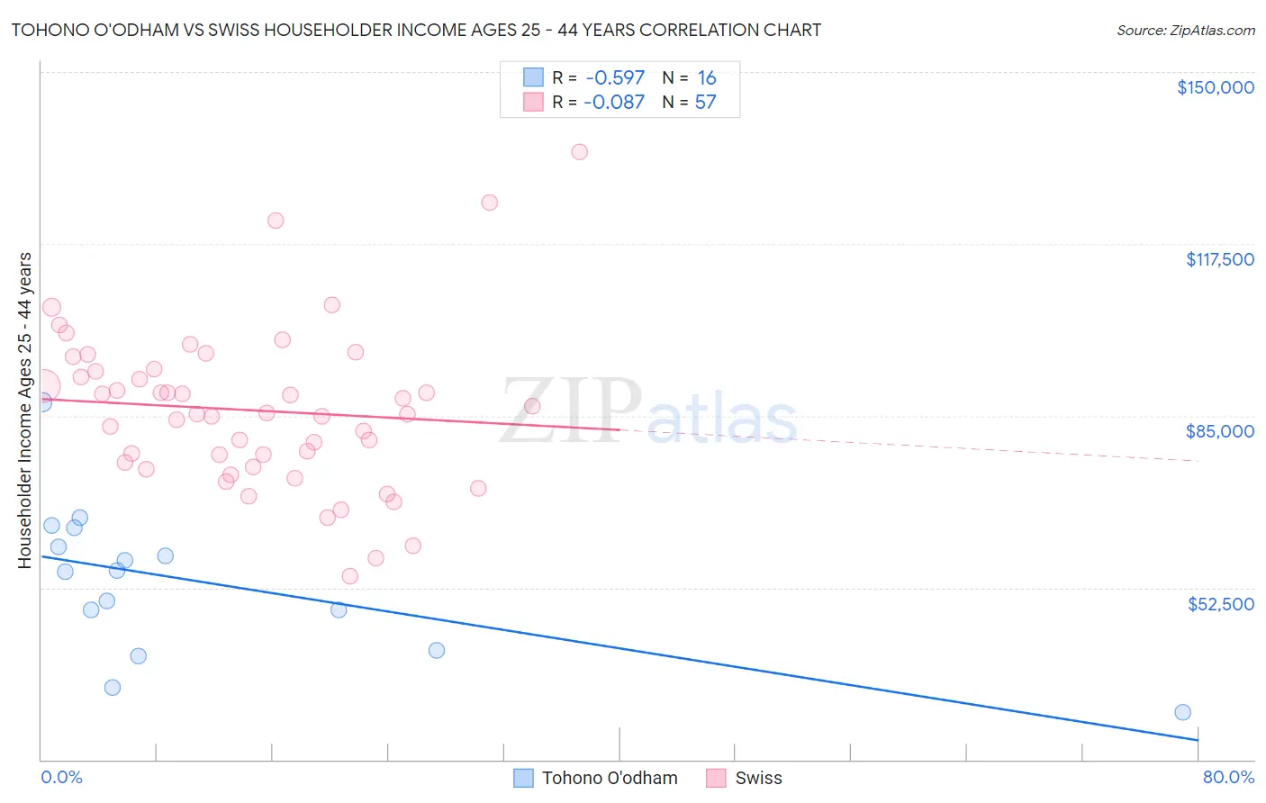 Tohono O'odham vs Swiss Householder Income Ages 25 - 44 years