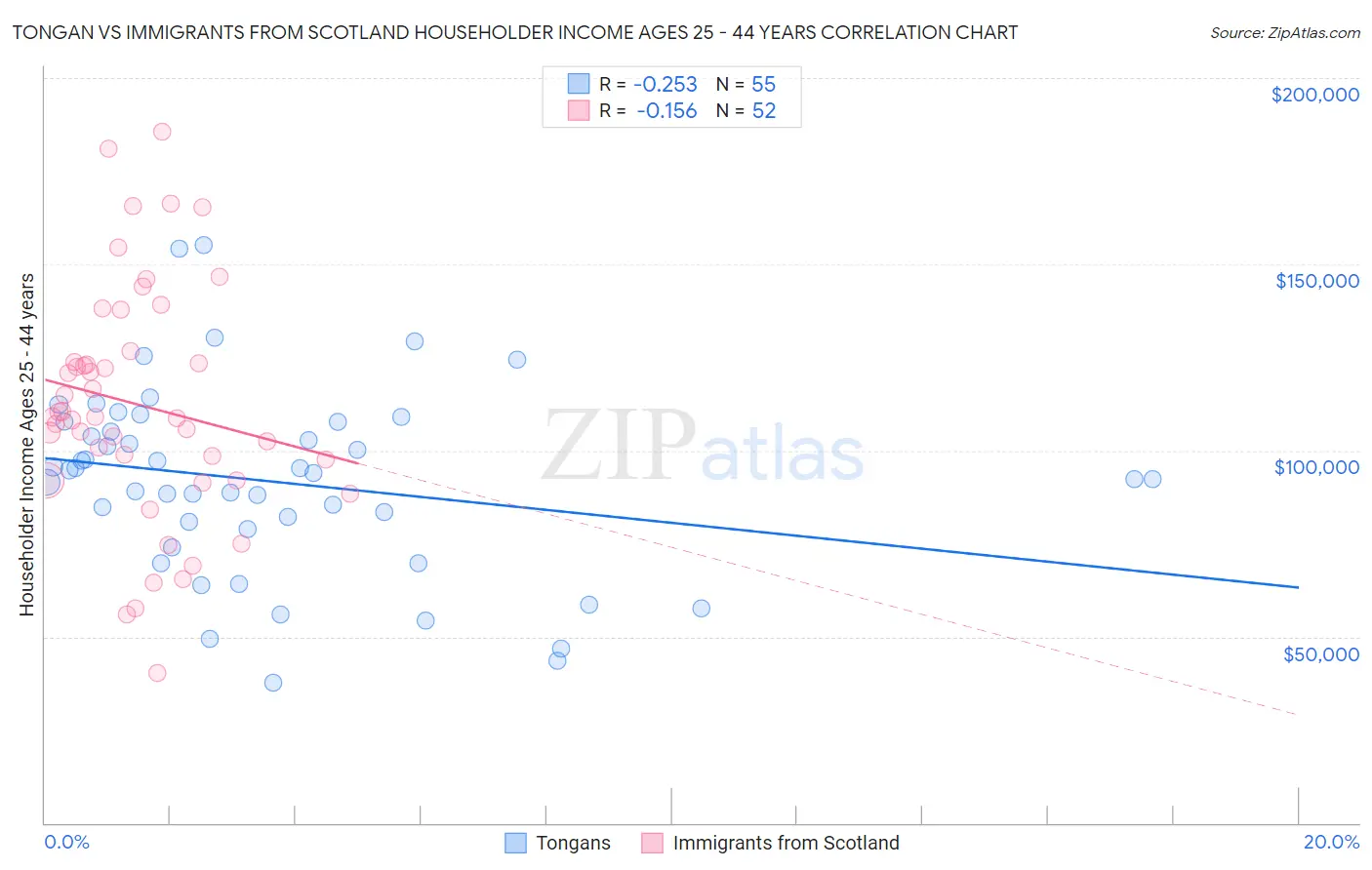 Tongan vs Immigrants from Scotland Householder Income Ages 25 - 44 years