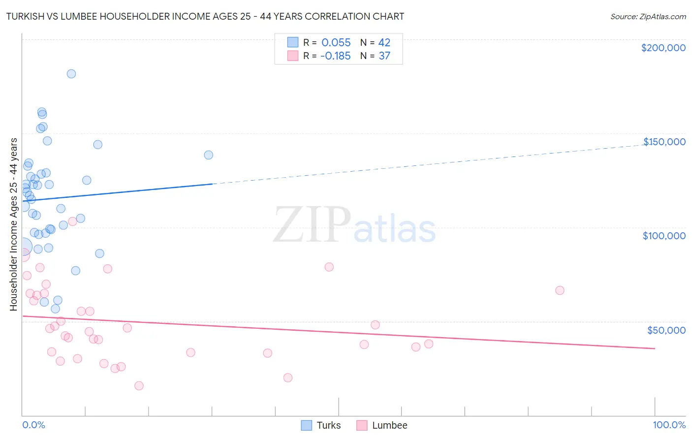 Turkish vs Lumbee Householder Income Ages 25 - 44 years