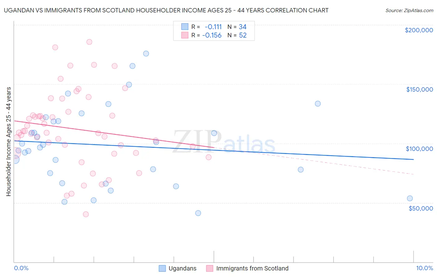 Ugandan vs Immigrants from Scotland Householder Income Ages 25 - 44 years