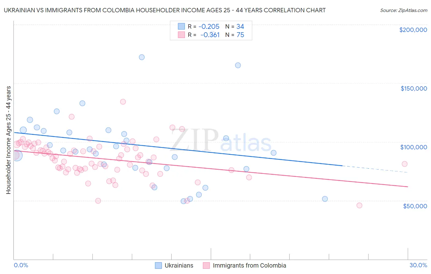 Ukrainian vs Immigrants from Colombia Householder Income Ages 25 - 44 years