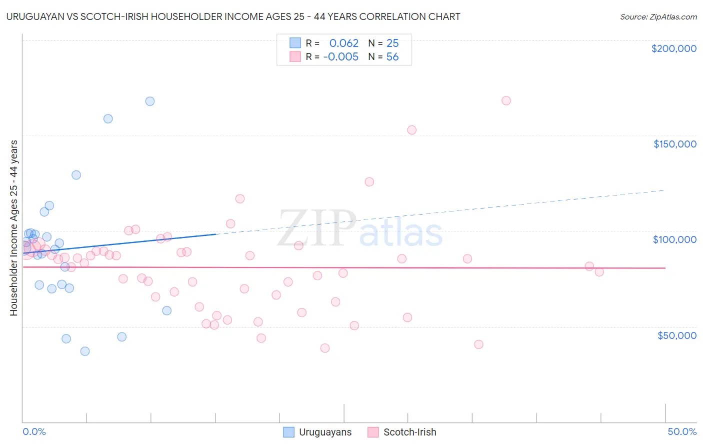 Uruguayan vs Scotch-Irish Householder Income Ages 25 - 44 years