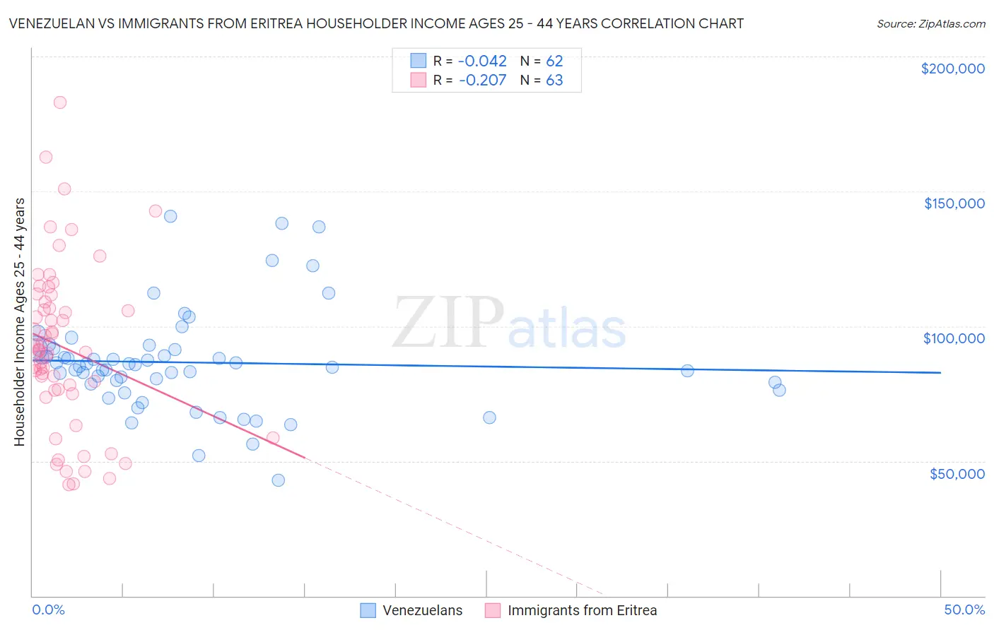 Venezuelan vs Immigrants from Eritrea Householder Income Ages 25 - 44 years