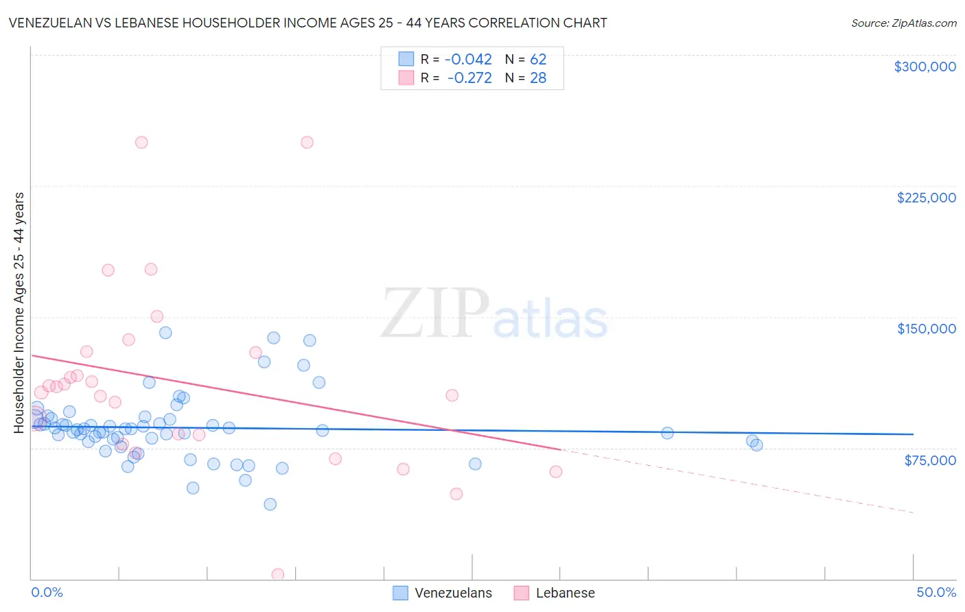 Venezuelan vs Lebanese Householder Income Ages 25 - 44 years